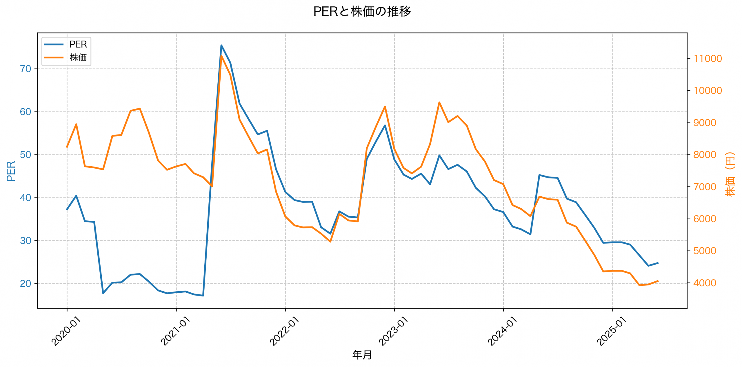 PER推移グラフ