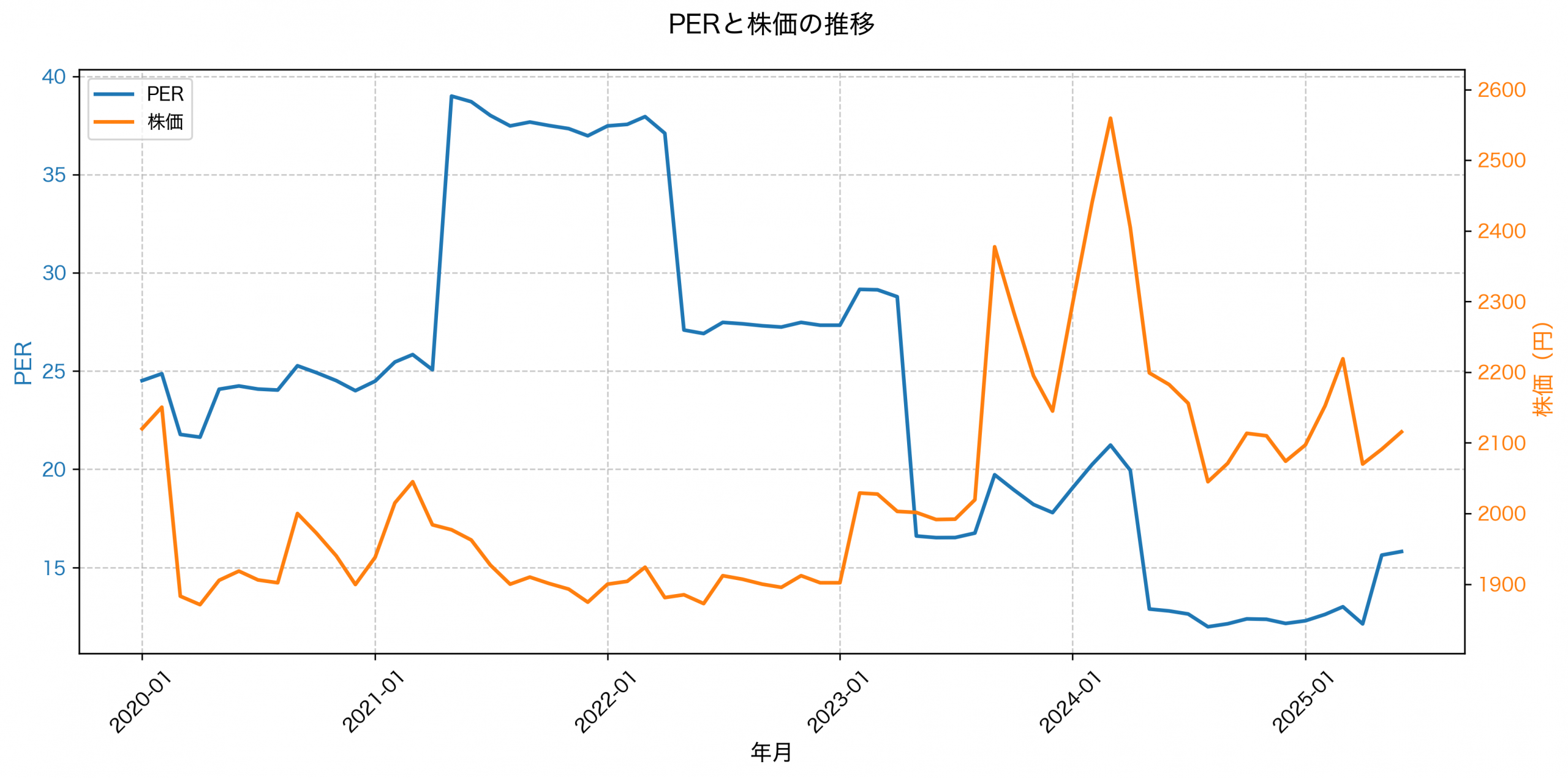 PER推移グラフ