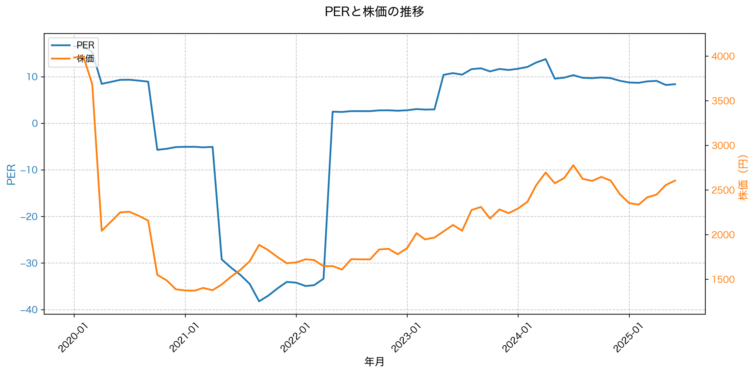 PER推移グラフ
