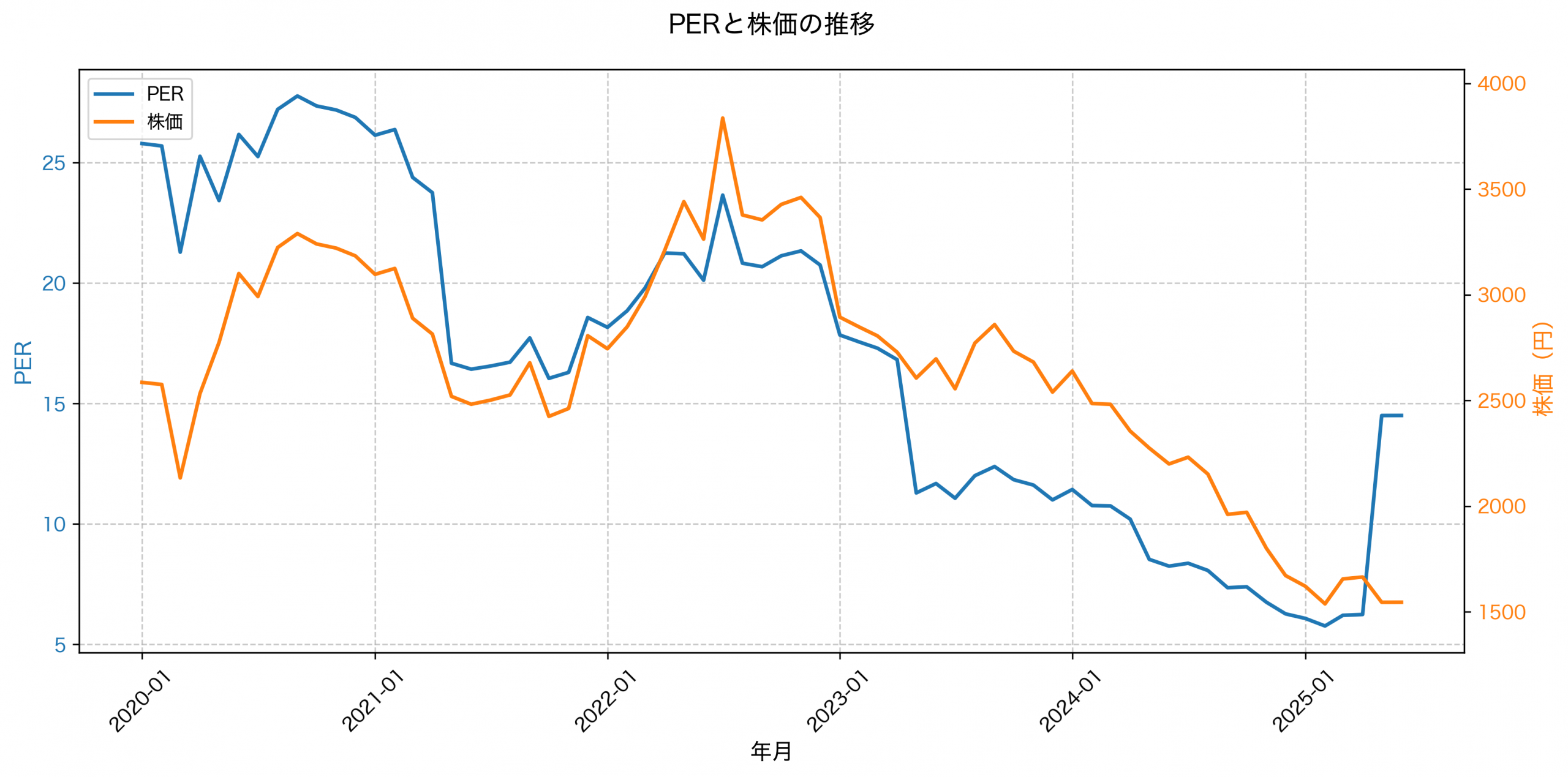 PER推移グラフ