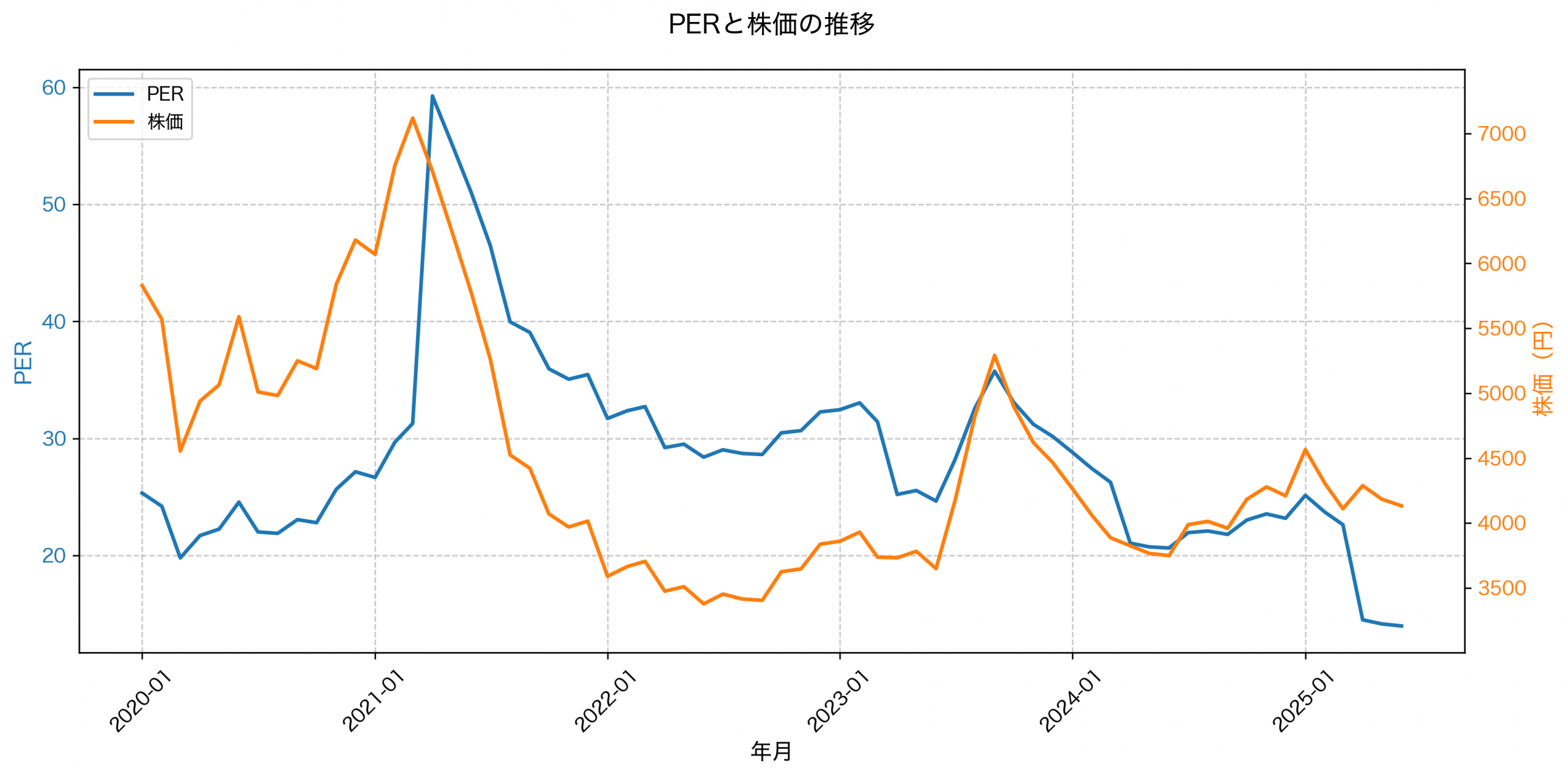PER推移グラフ
