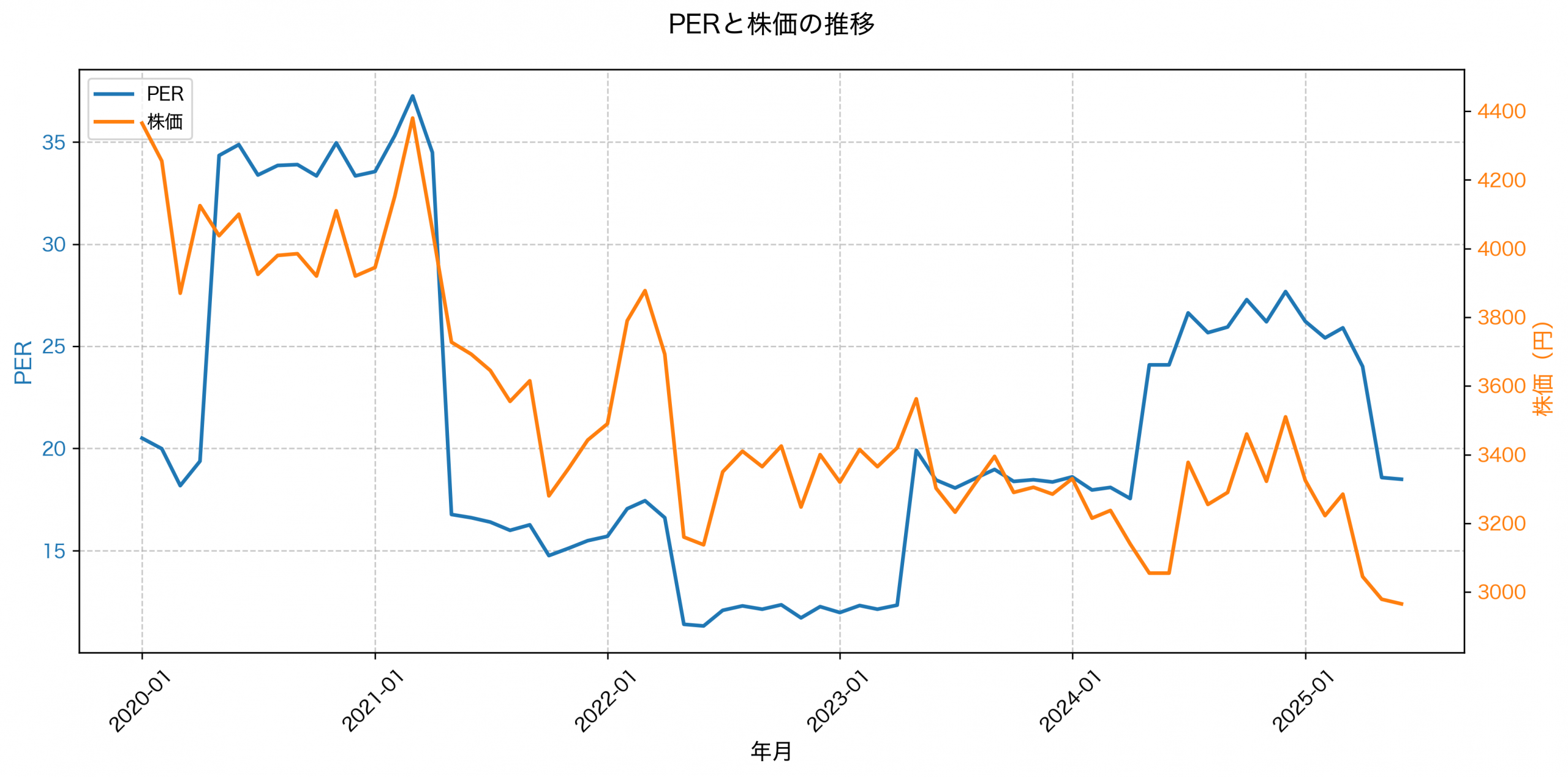 PER推移グラフ