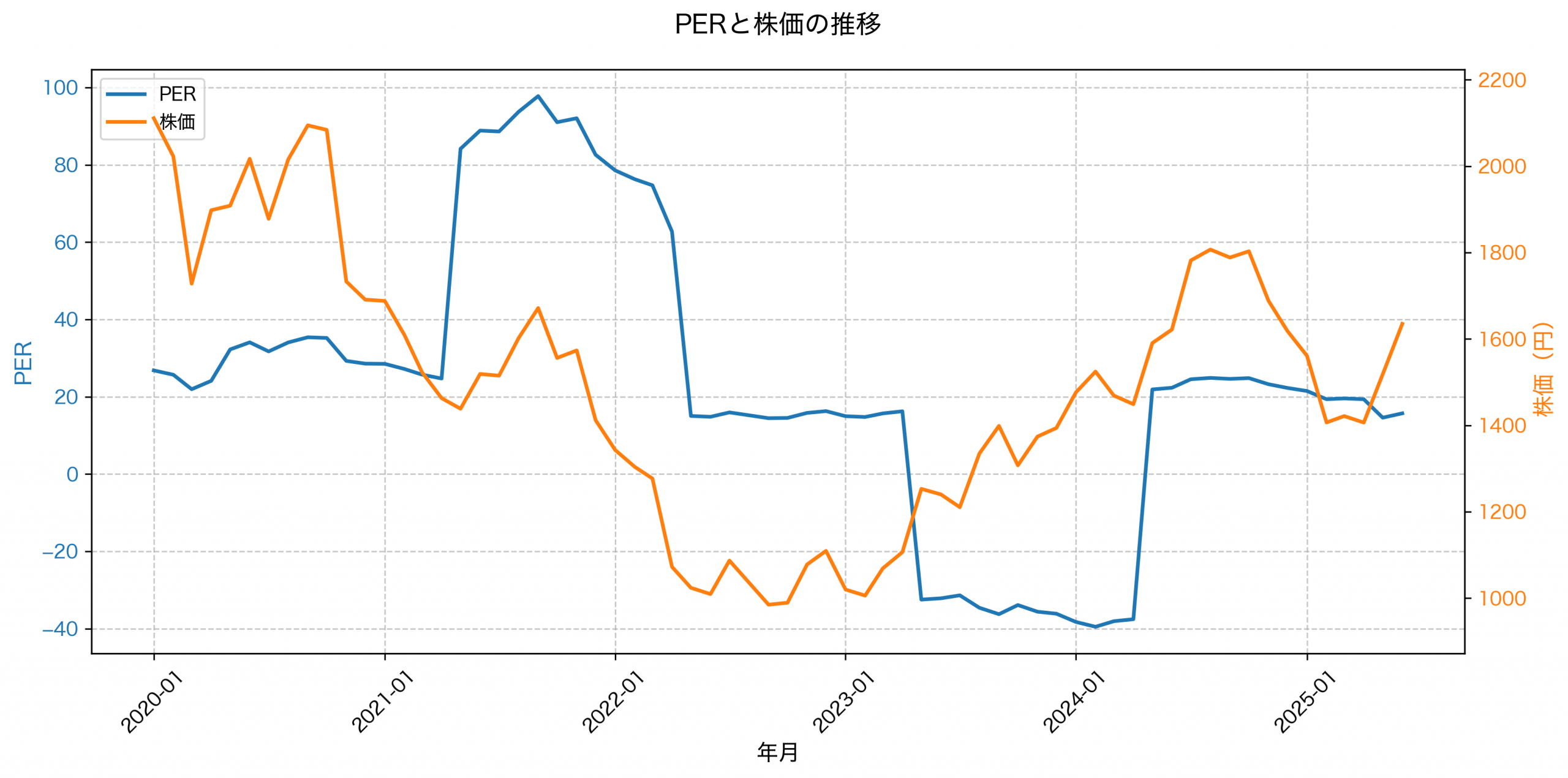 PER推移グラフ