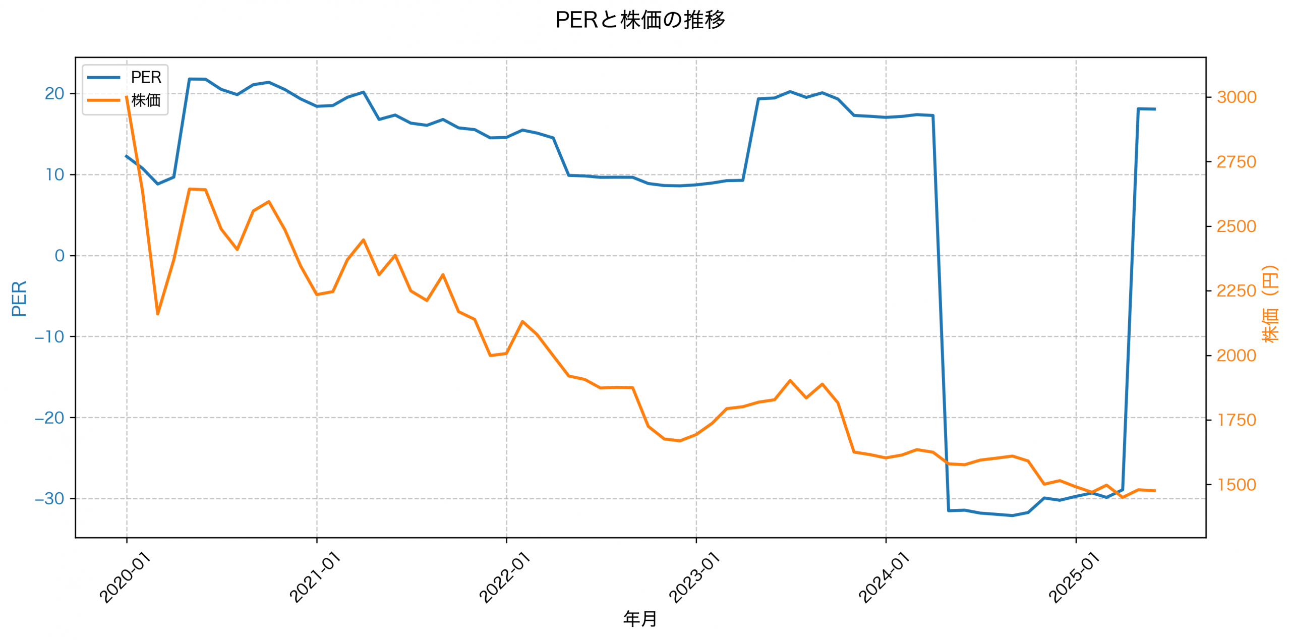 PER推移グラフ