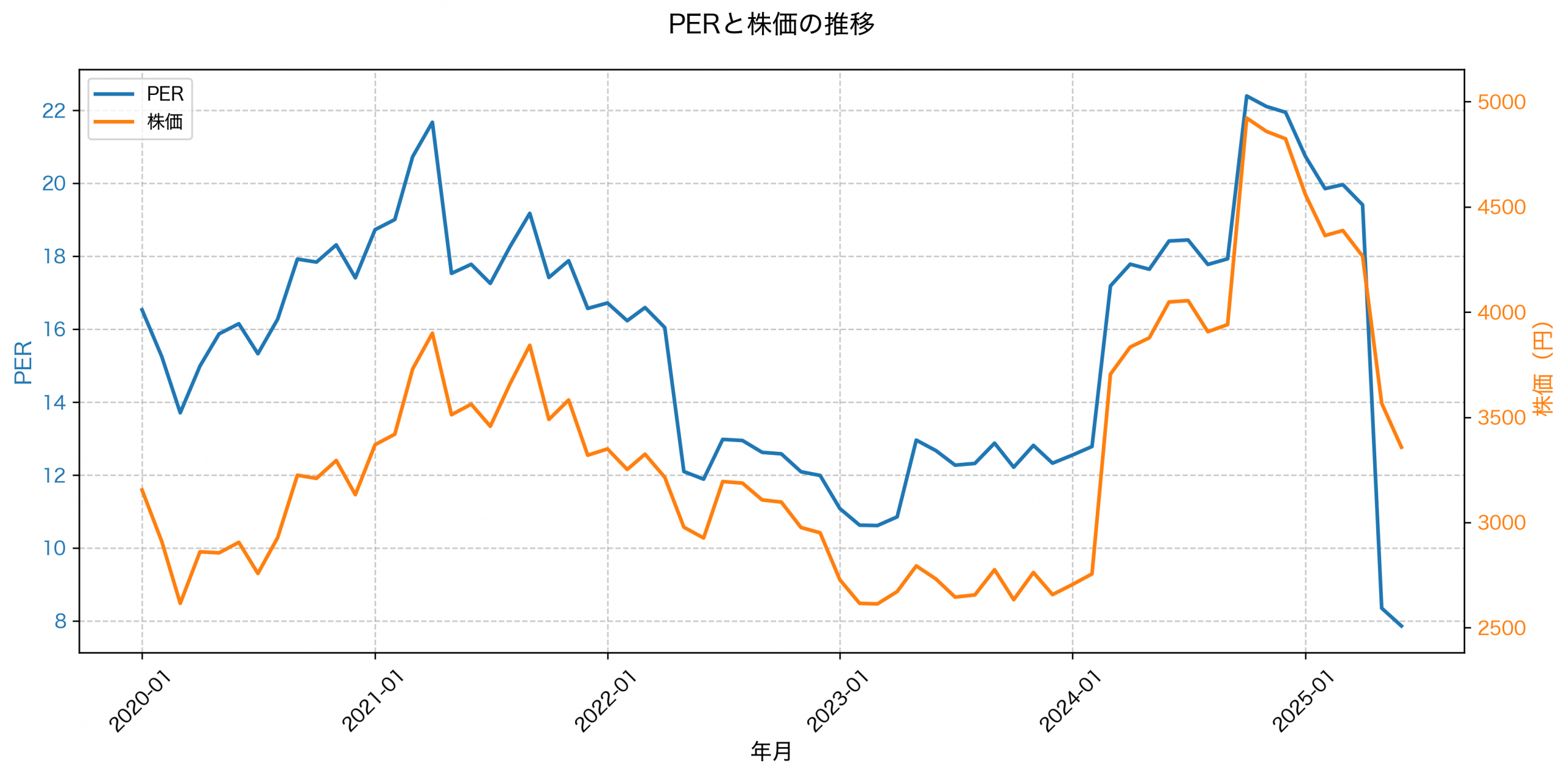PER推移グラフ