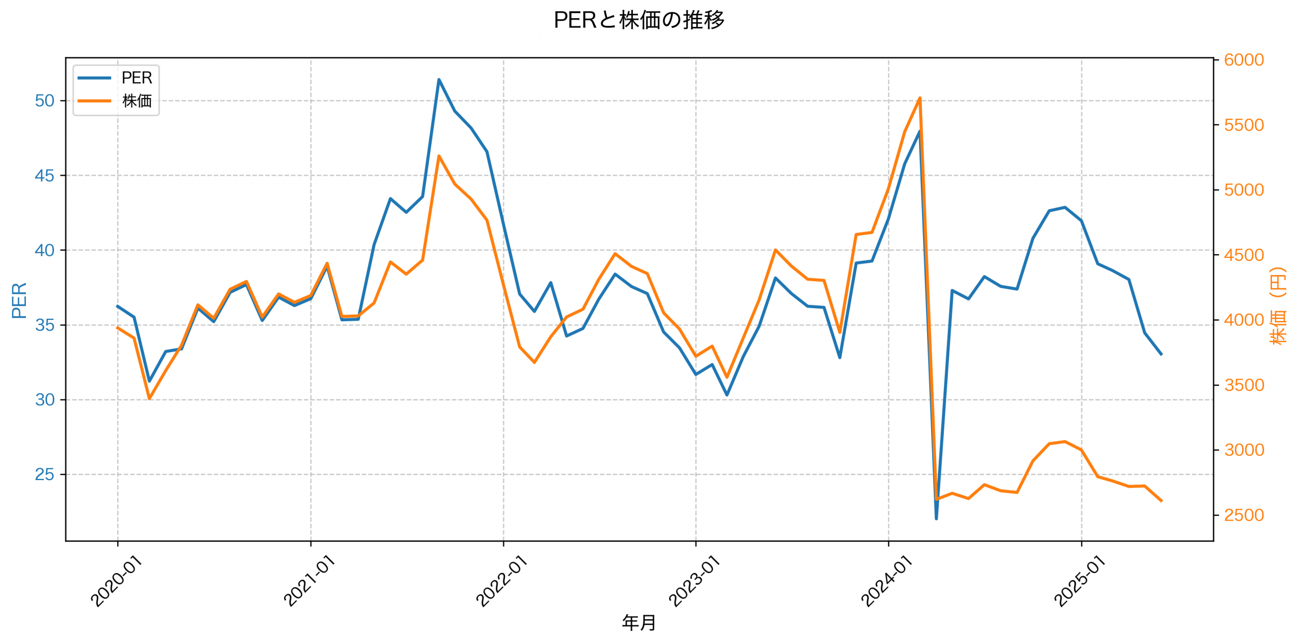 PER推移グラフ