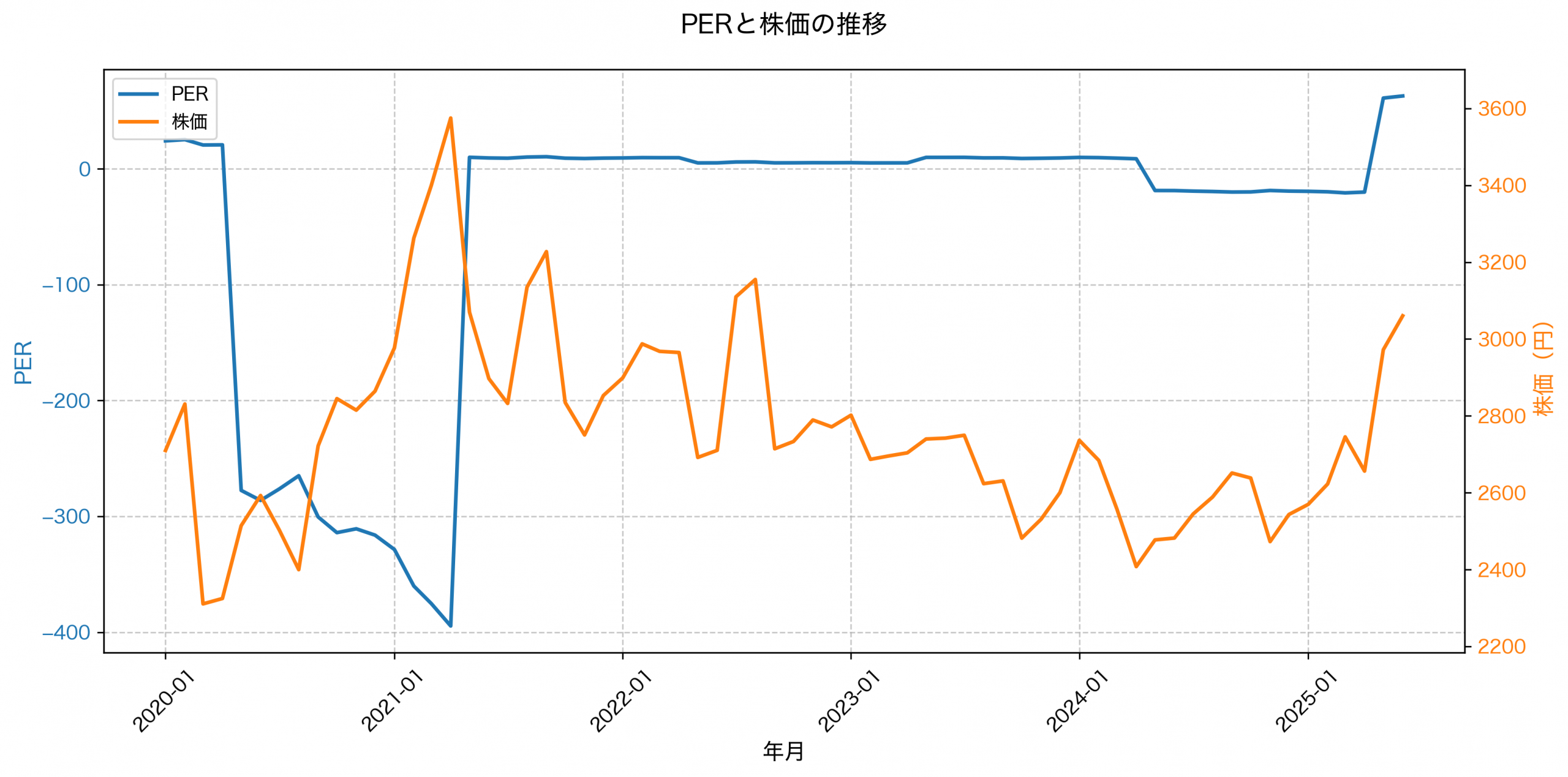 PER推移グラフ