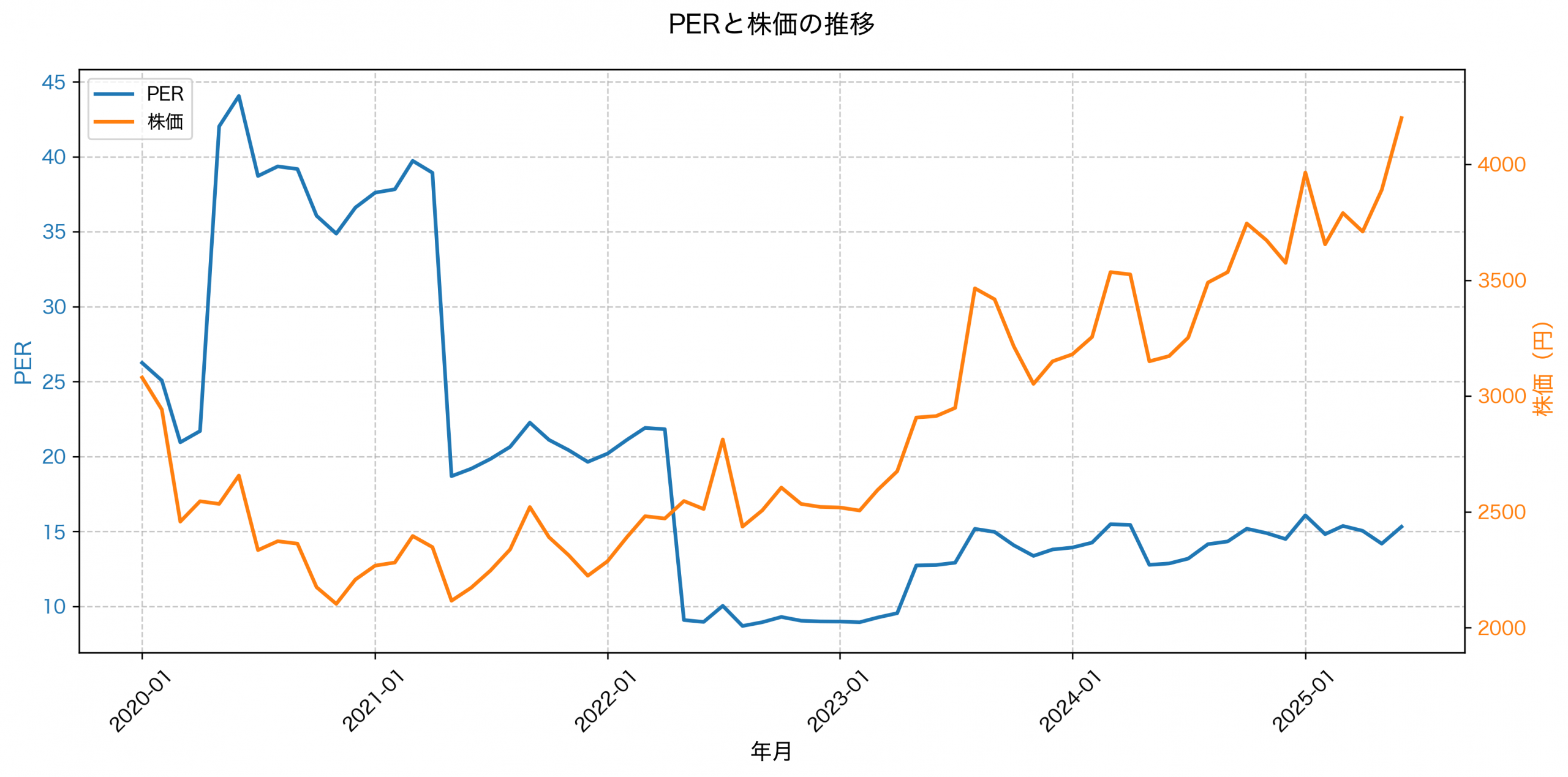 PER推移グラフ