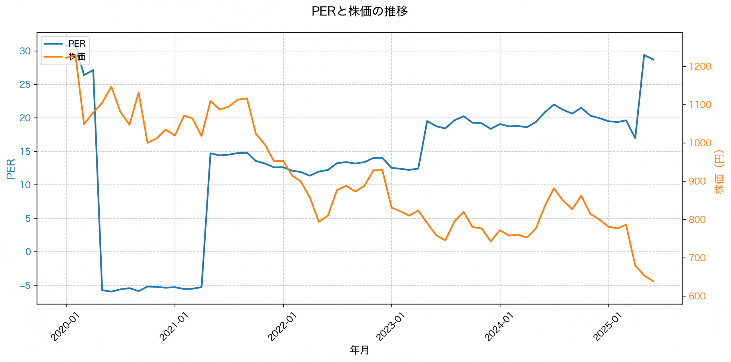 PER推移グラフ