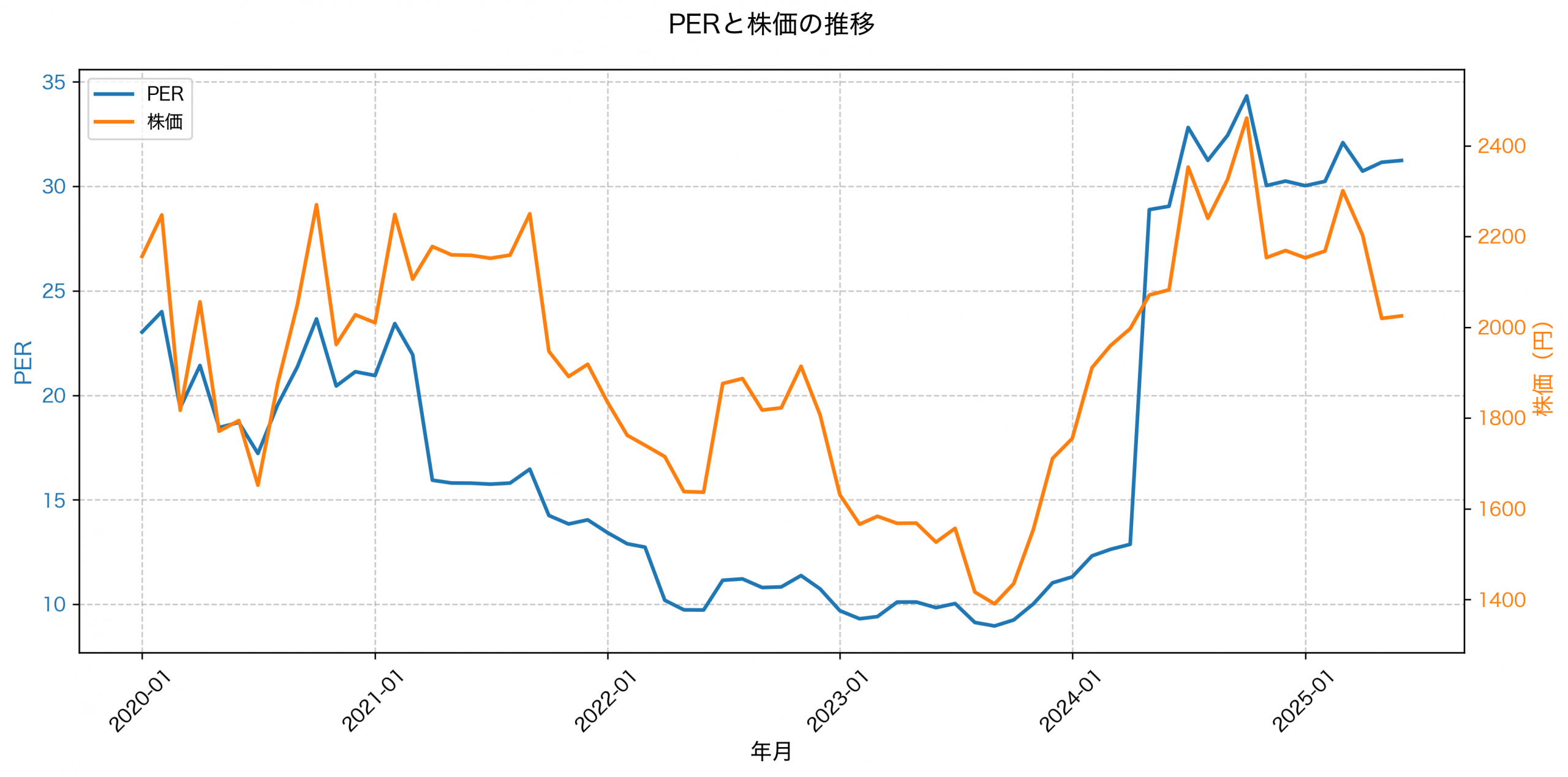PER推移グラフ