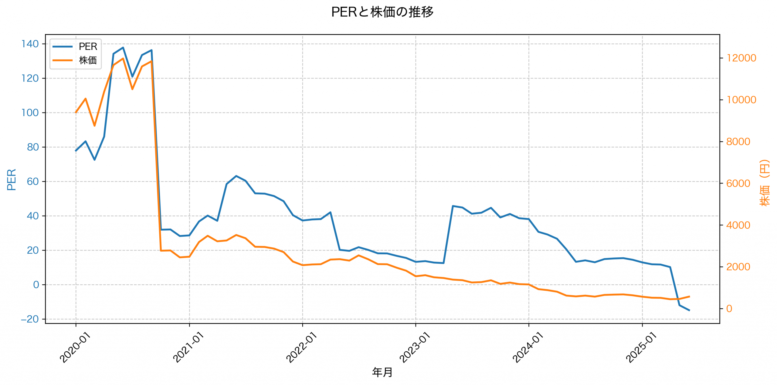 PER推移グラフ