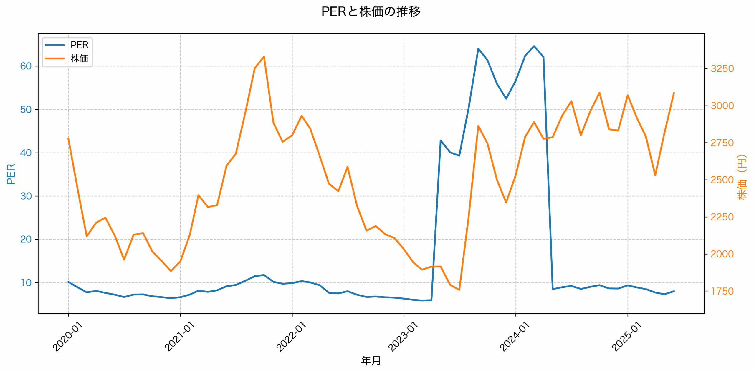 PER推移グラフ