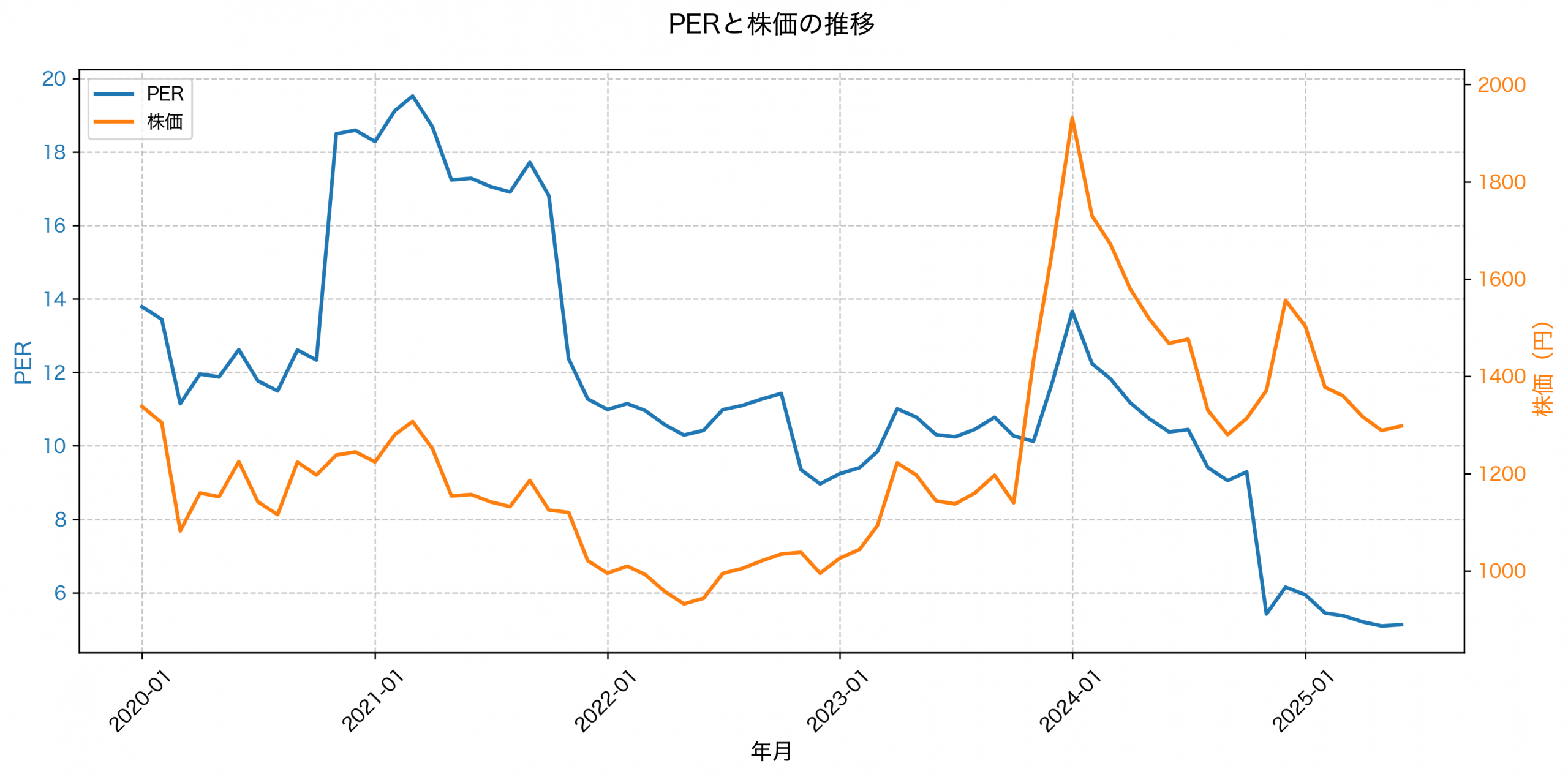 PER推移グラフ