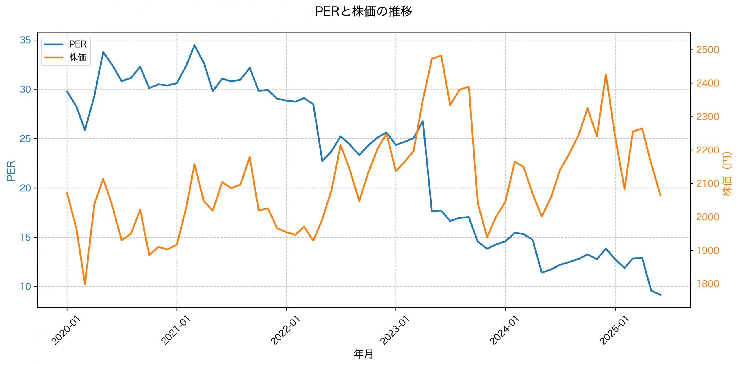 PER推移グラフ