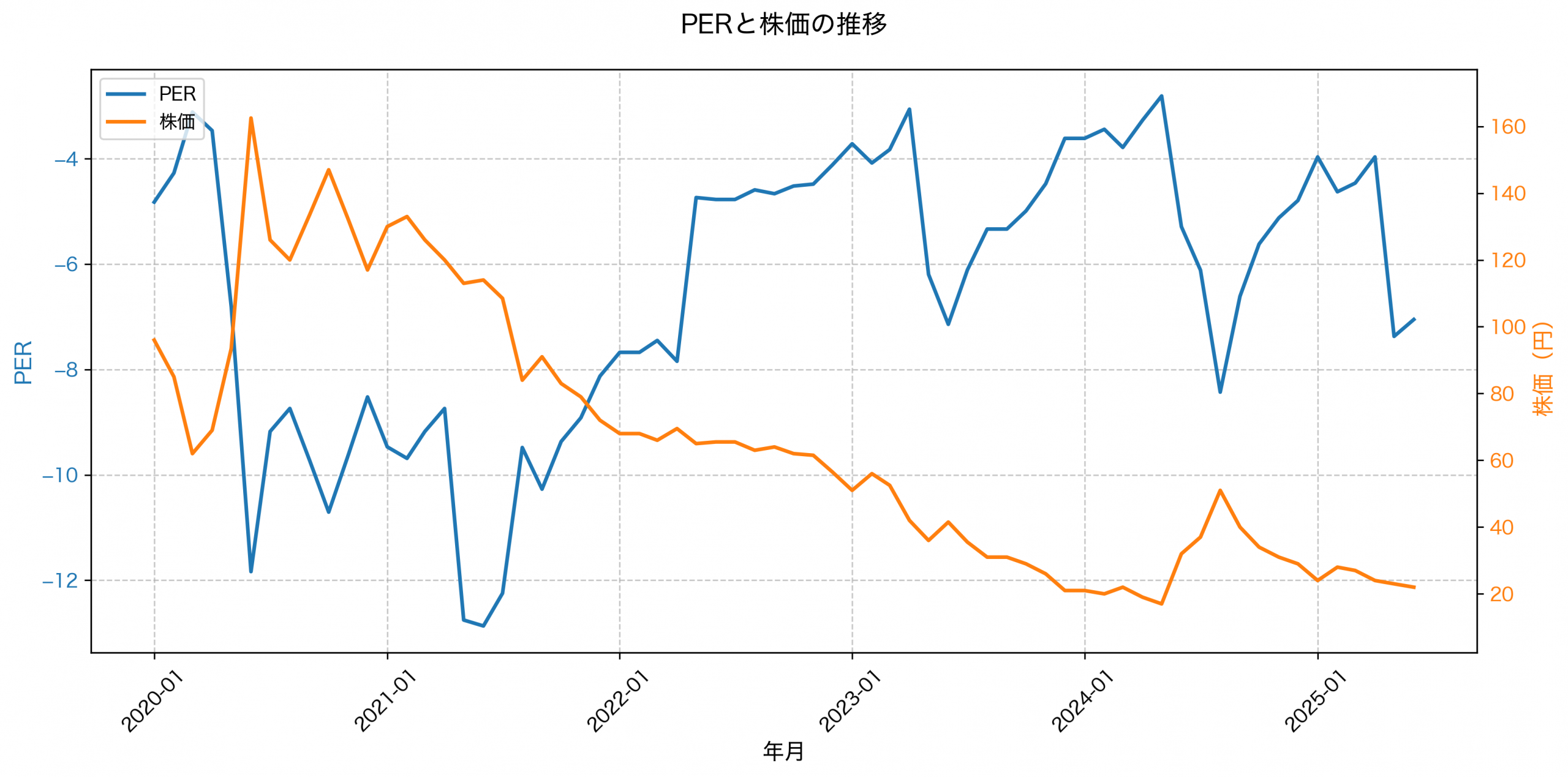 PER推移グラフ