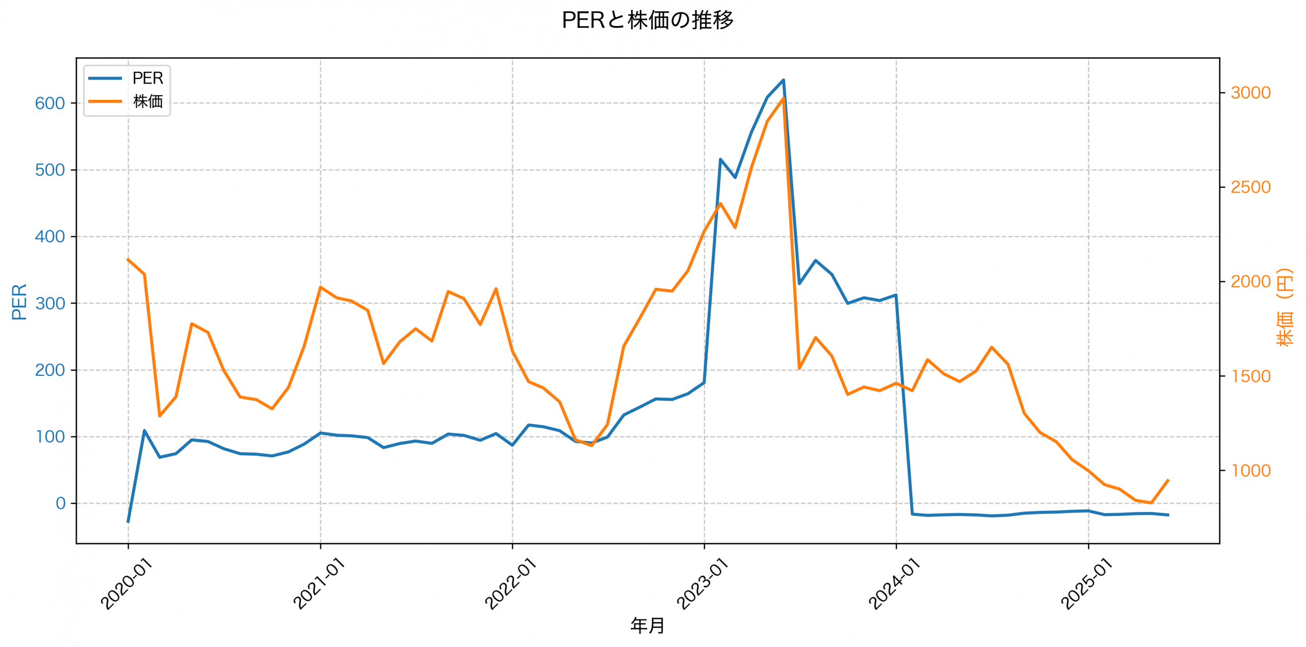 PER推移グラフ
