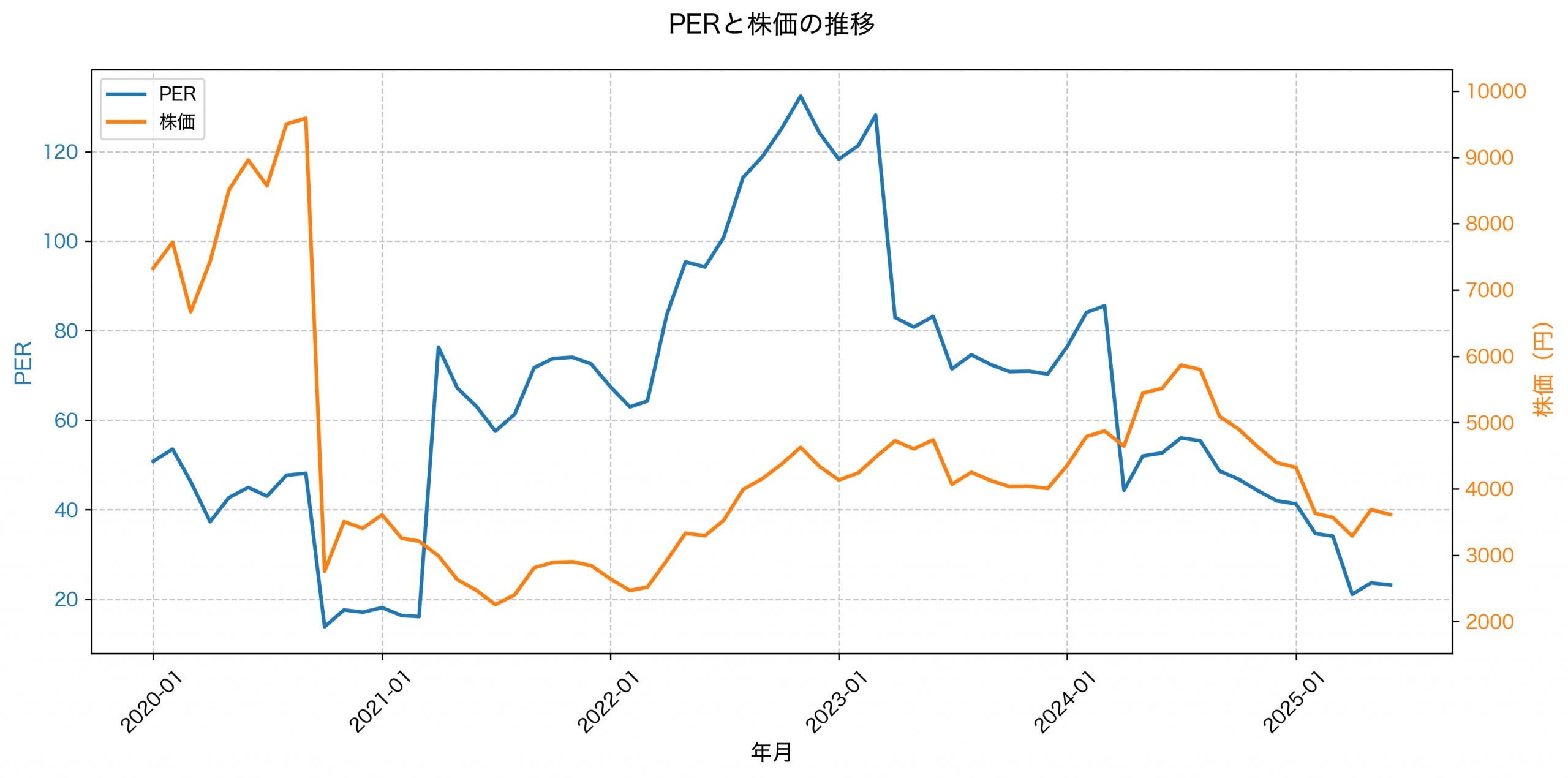 PER推移グラフ