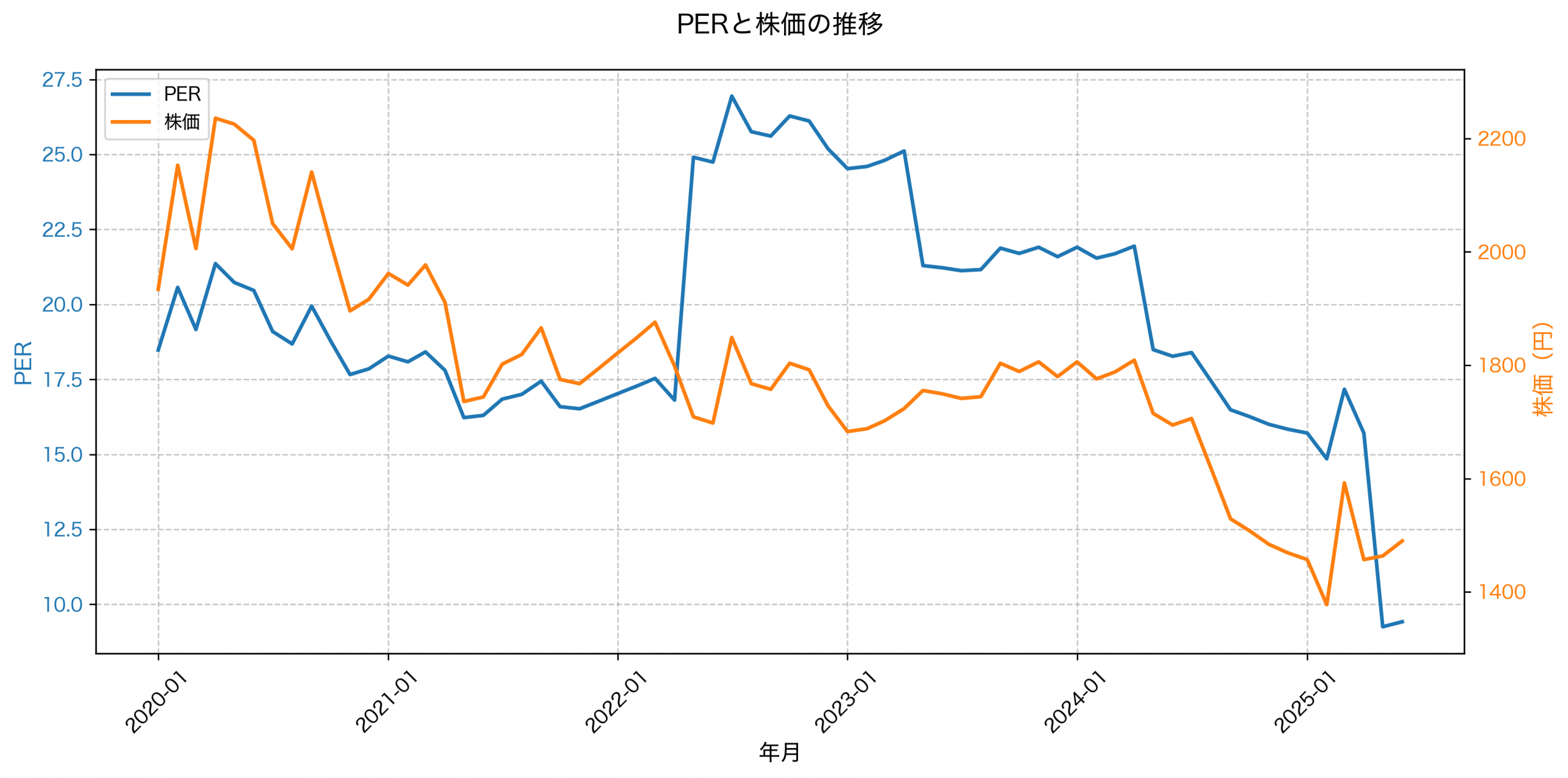 PER推移グラフ