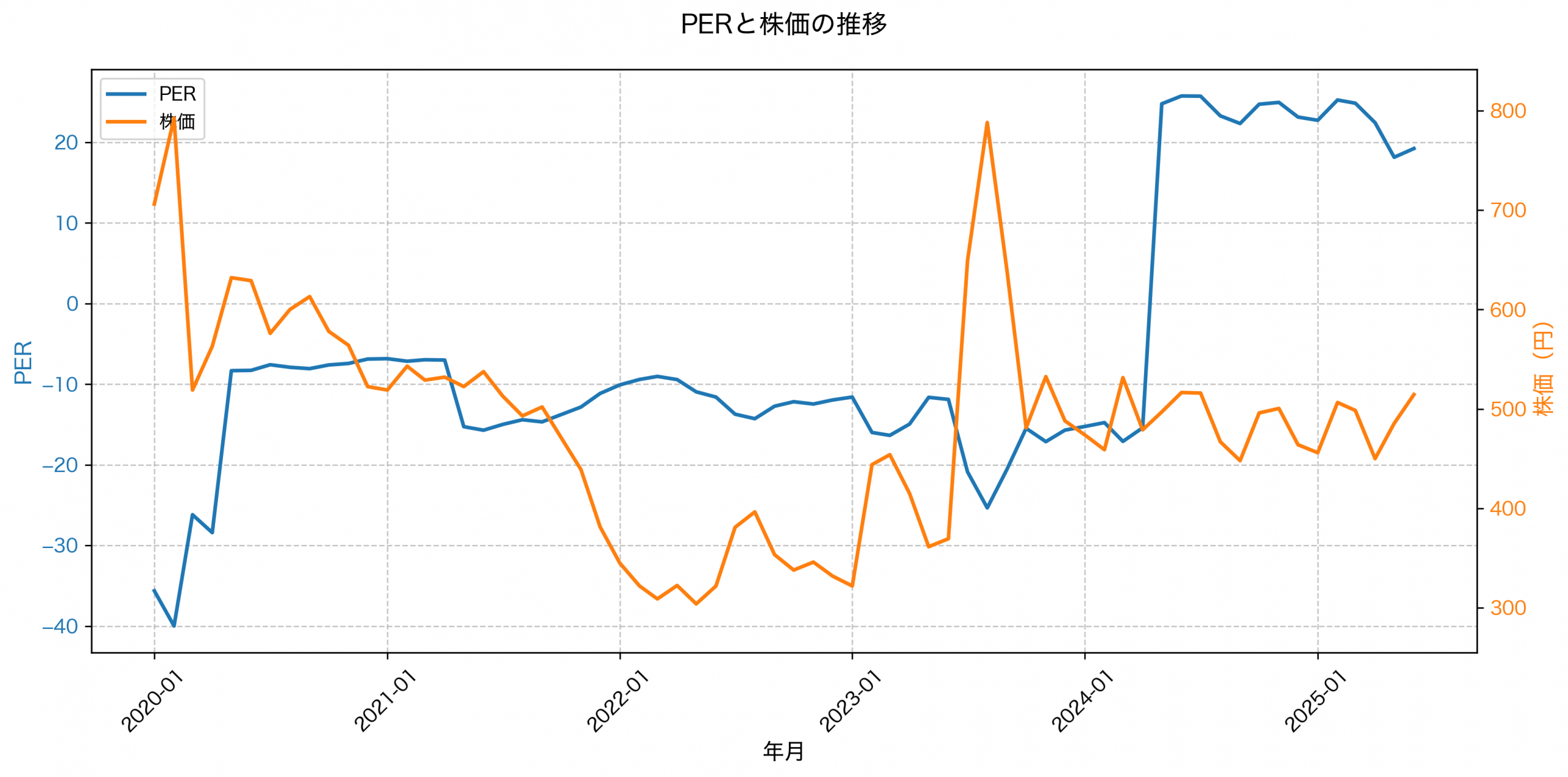 PER推移グラフ