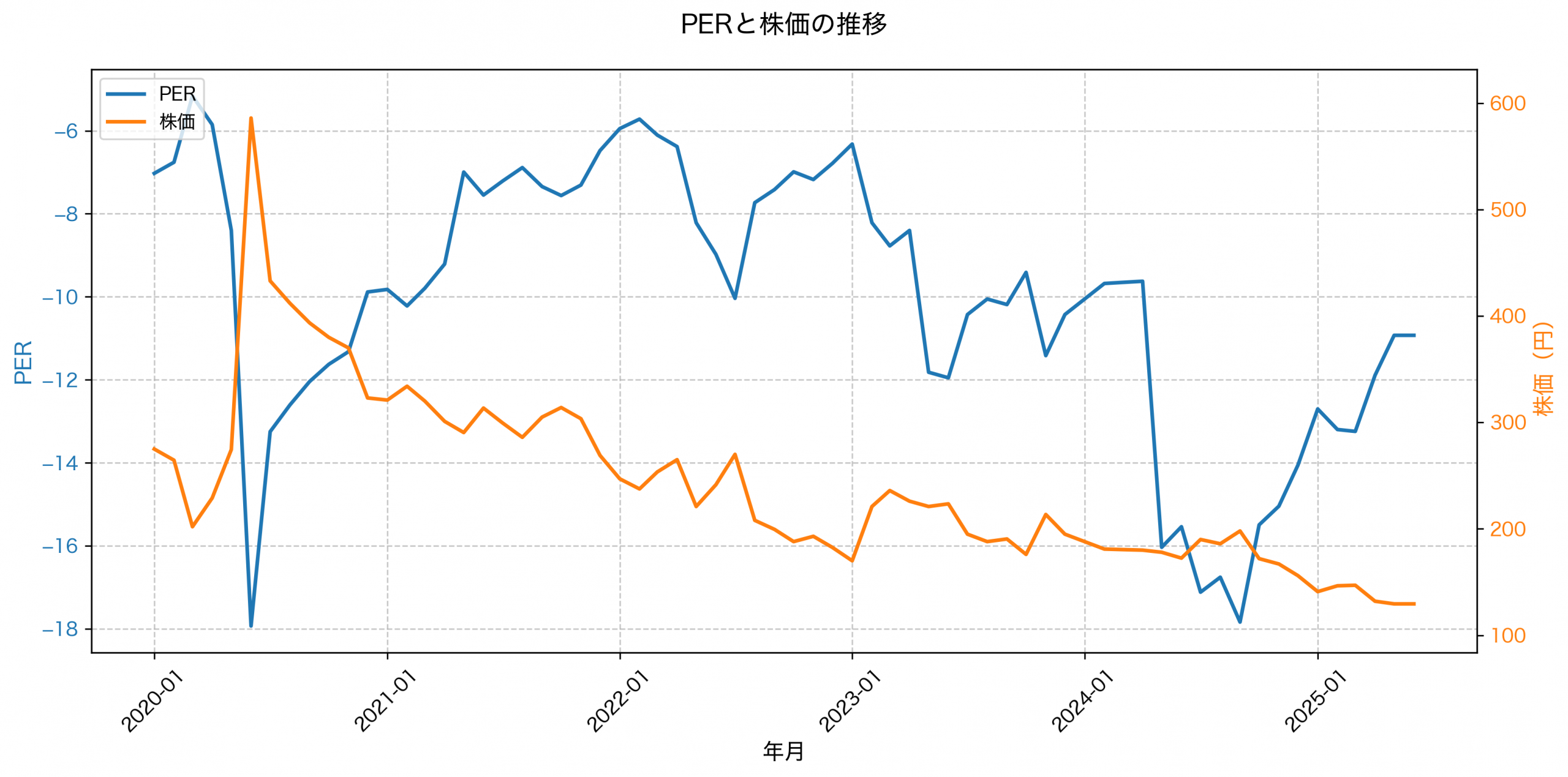 PER推移グラフ