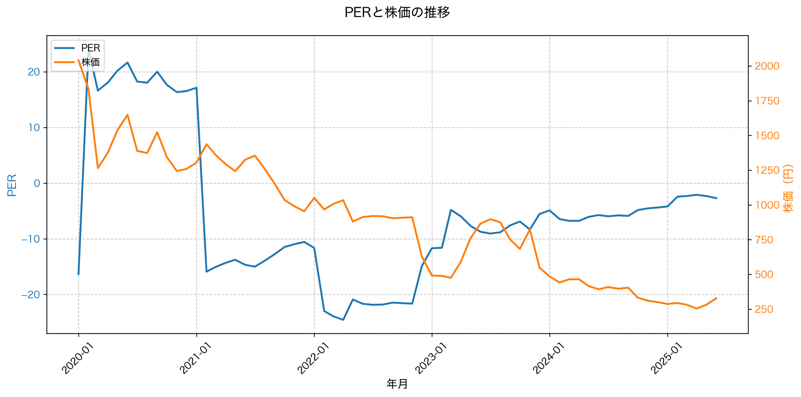 PER推移グラフ