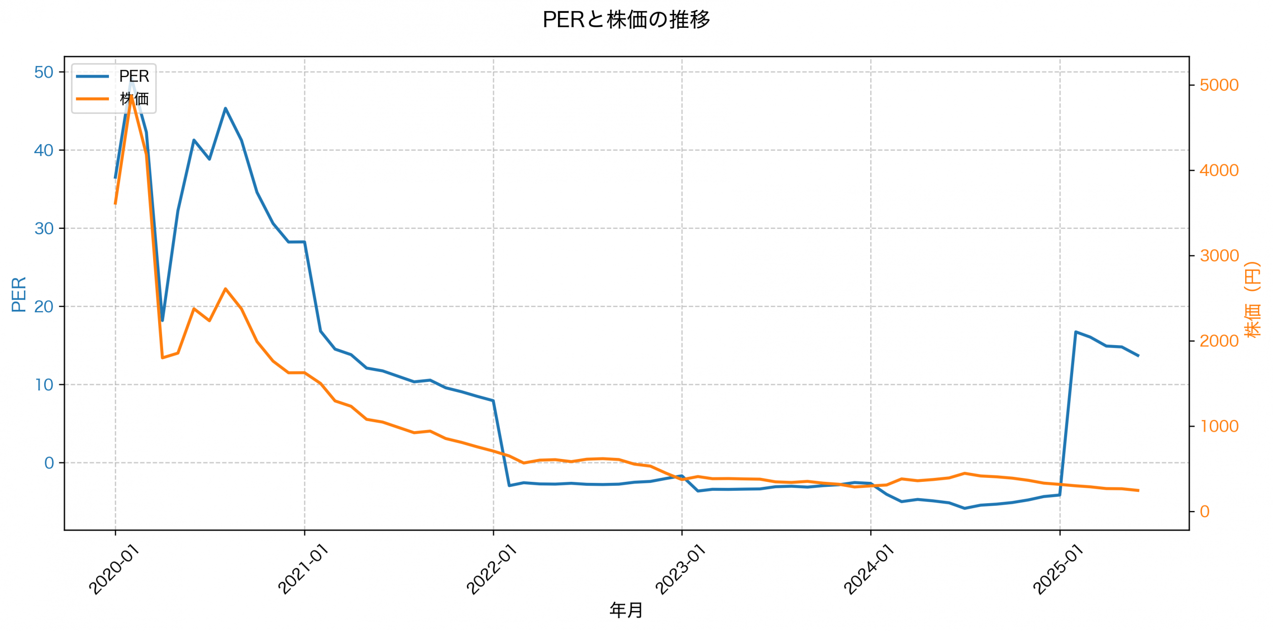 PER推移グラフ