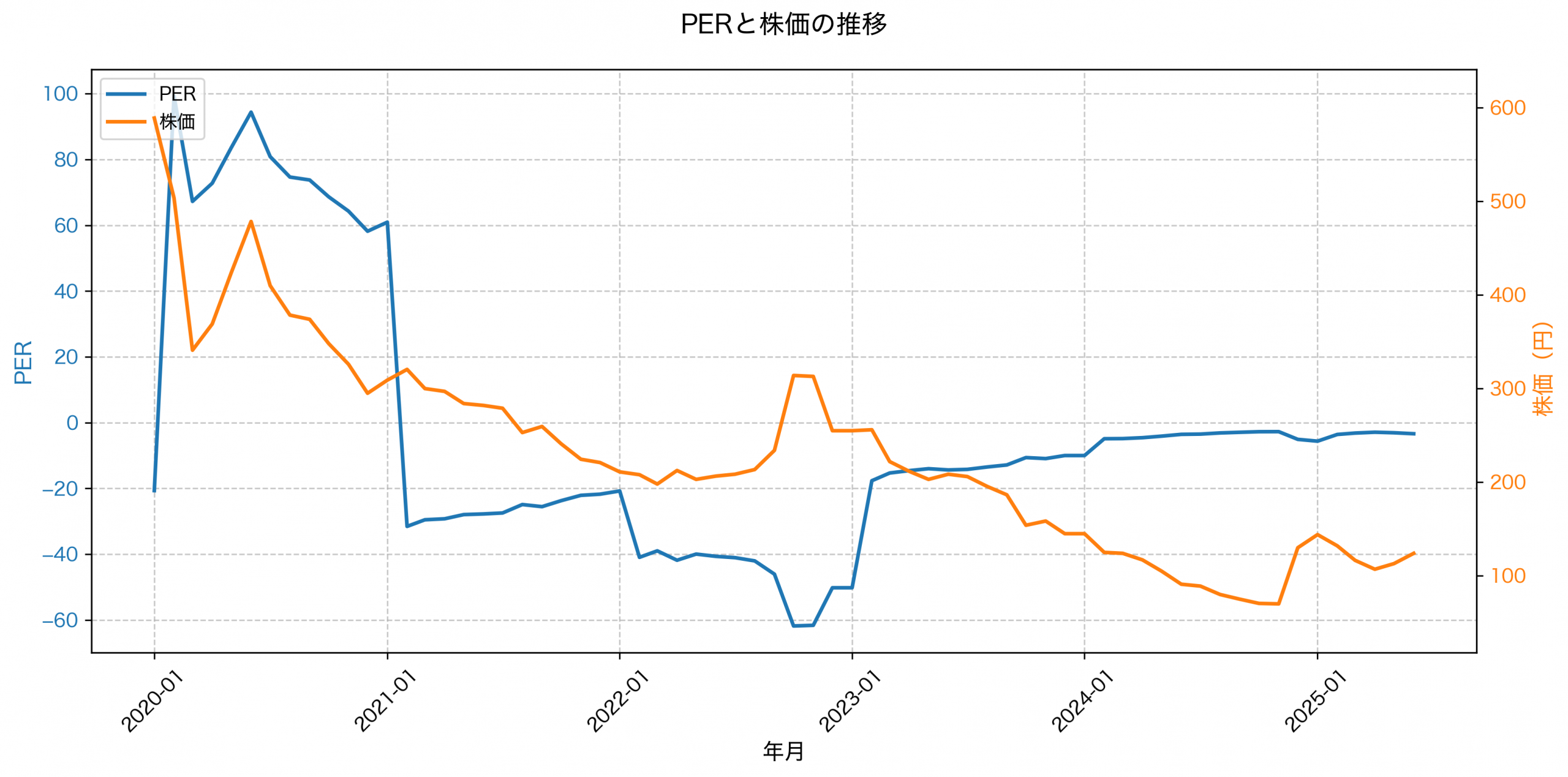 PER推移グラフ