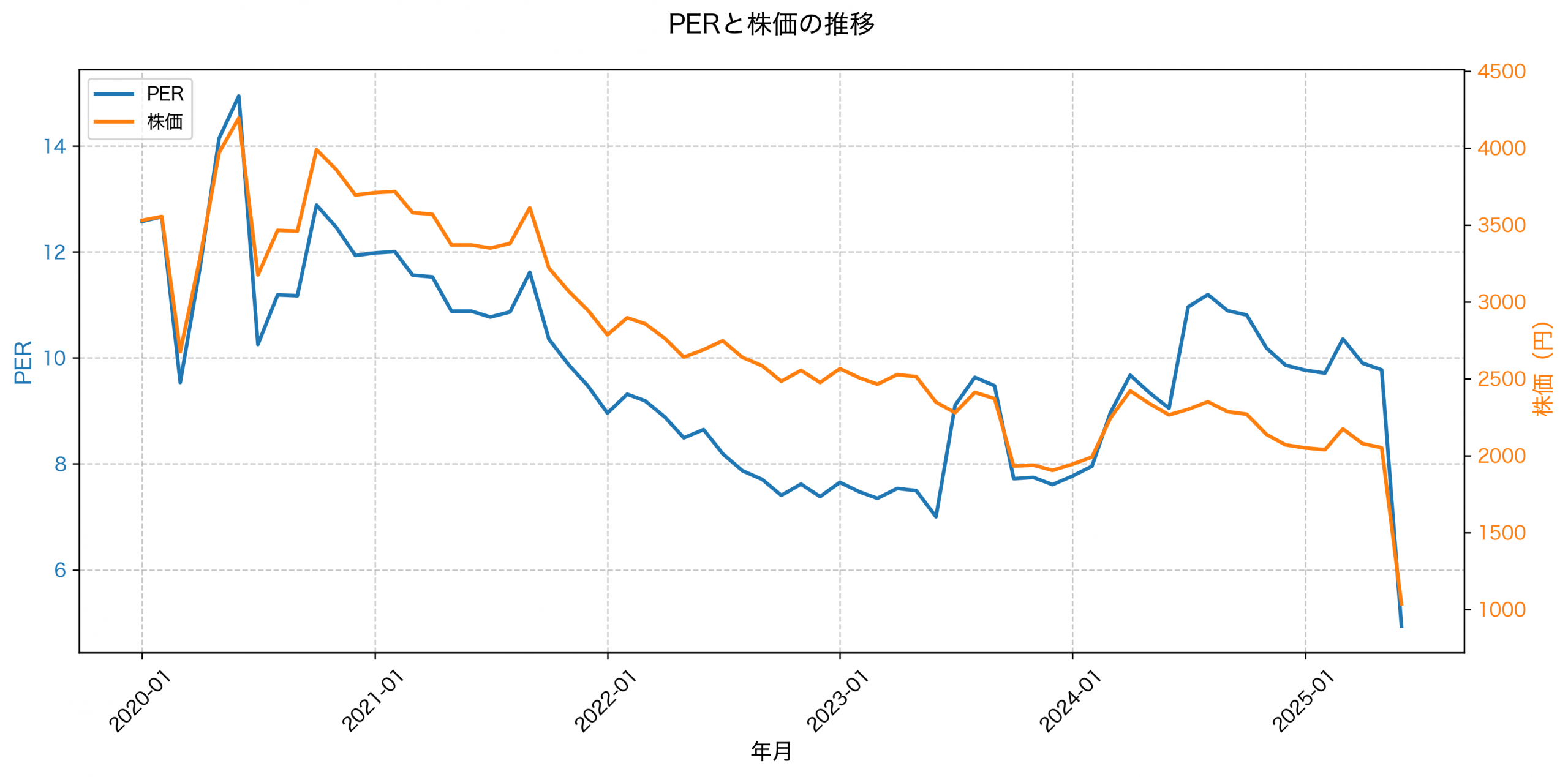 PER推移グラフ