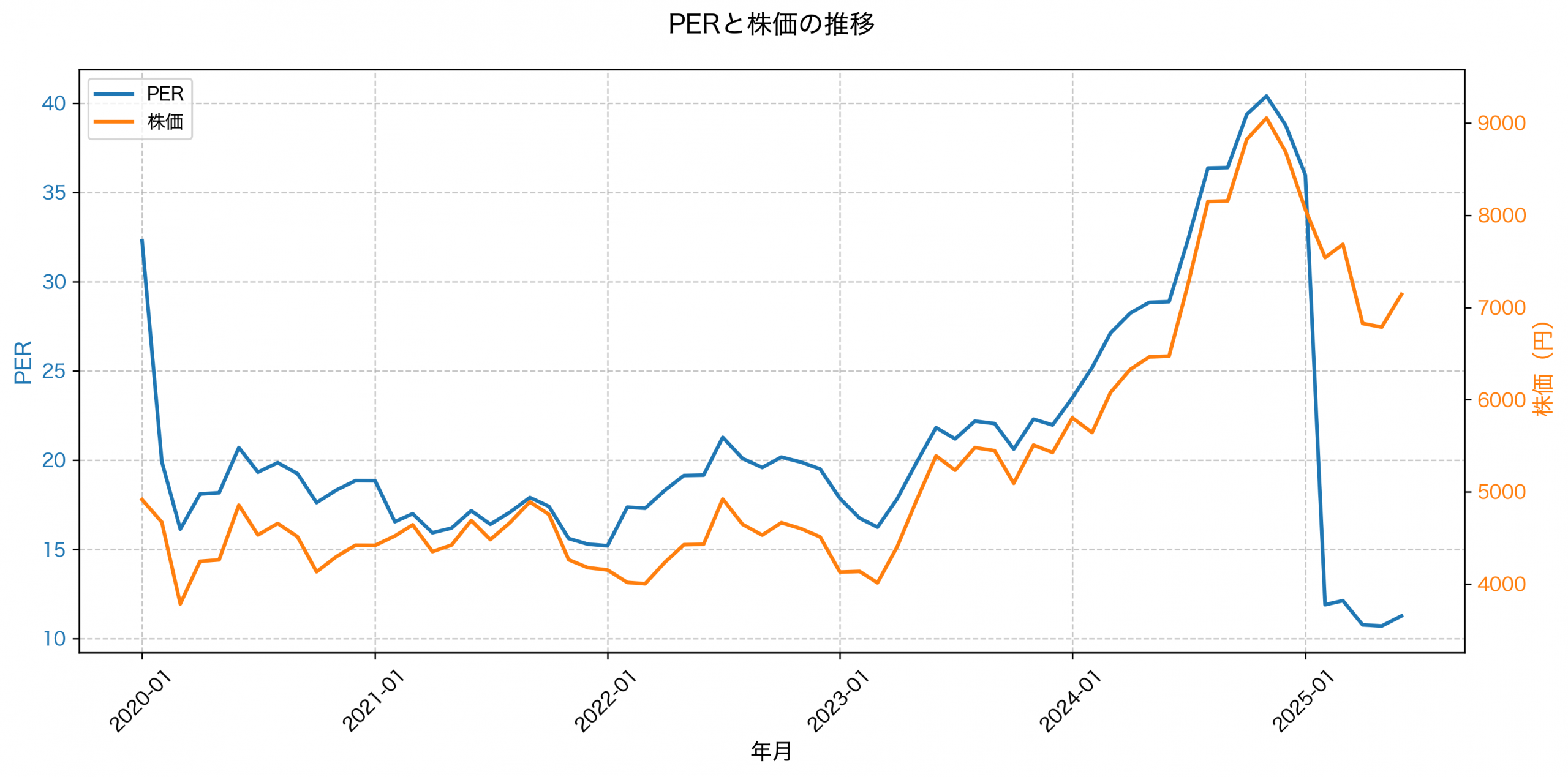 PER推移グラフ