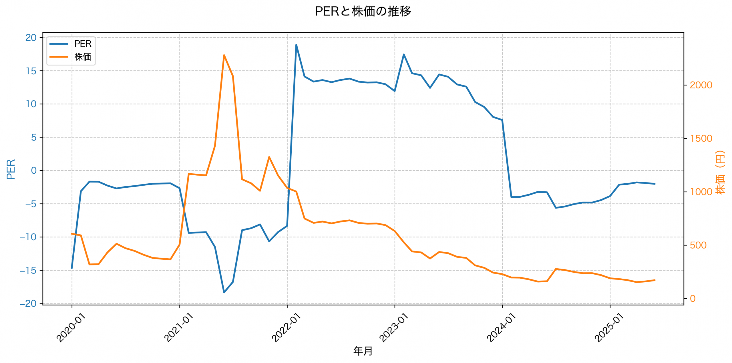 PER推移グラフ