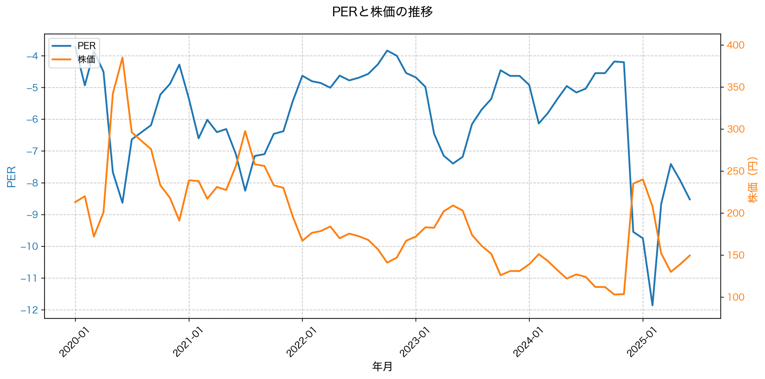 PER推移グラフ