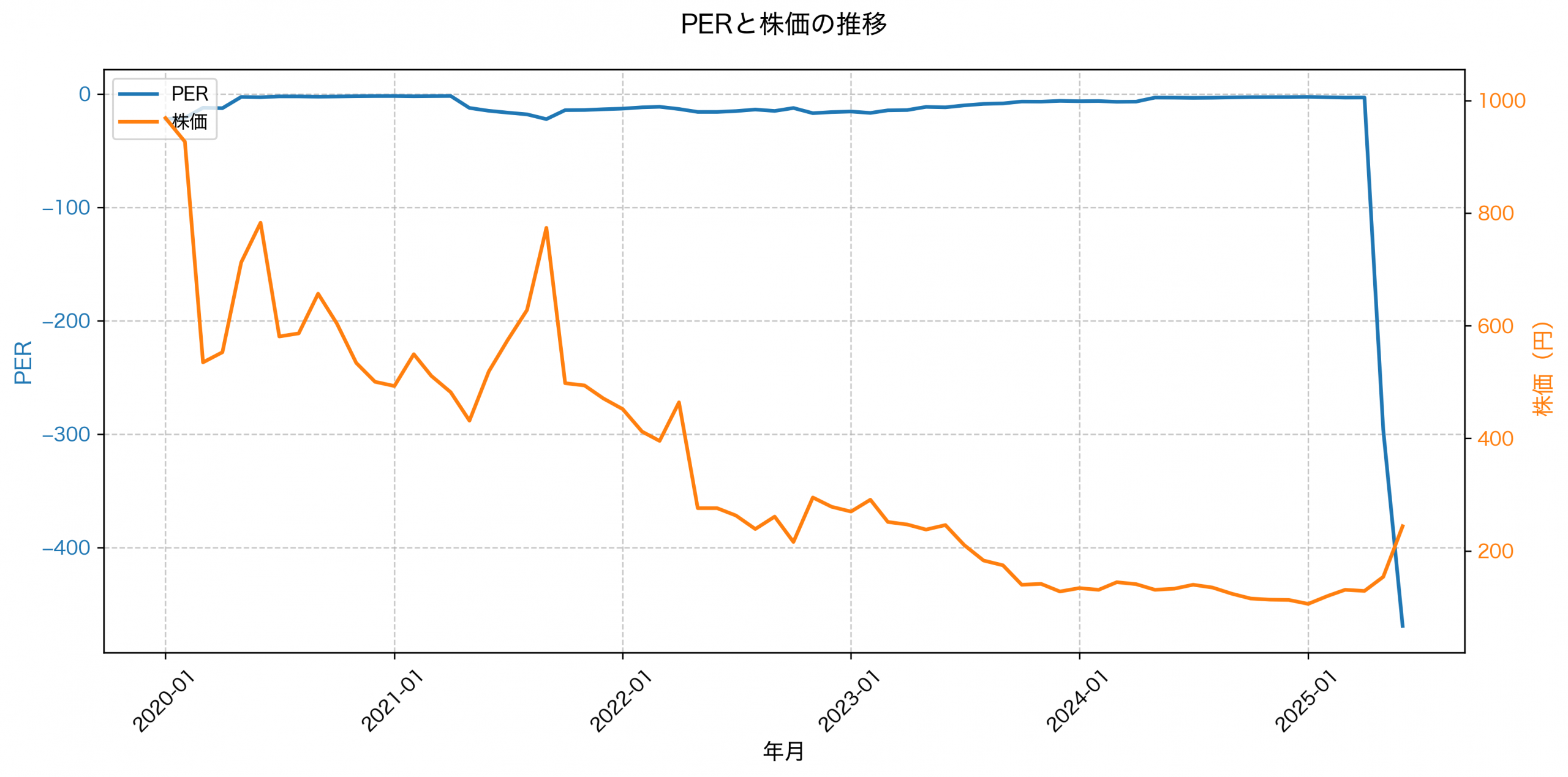 PER推移グラフ