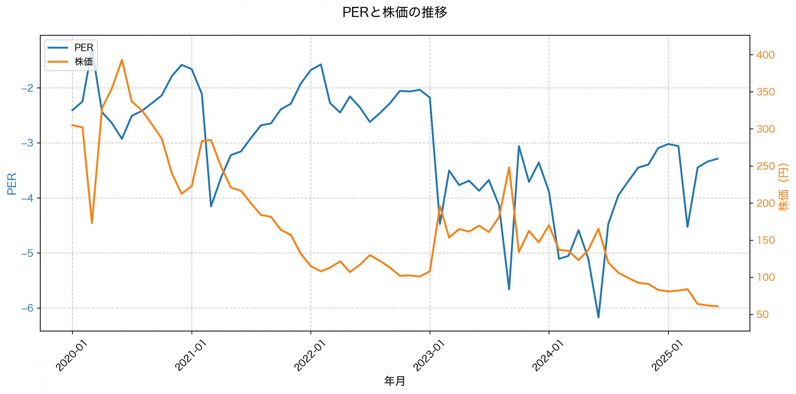 PER推移グラフ