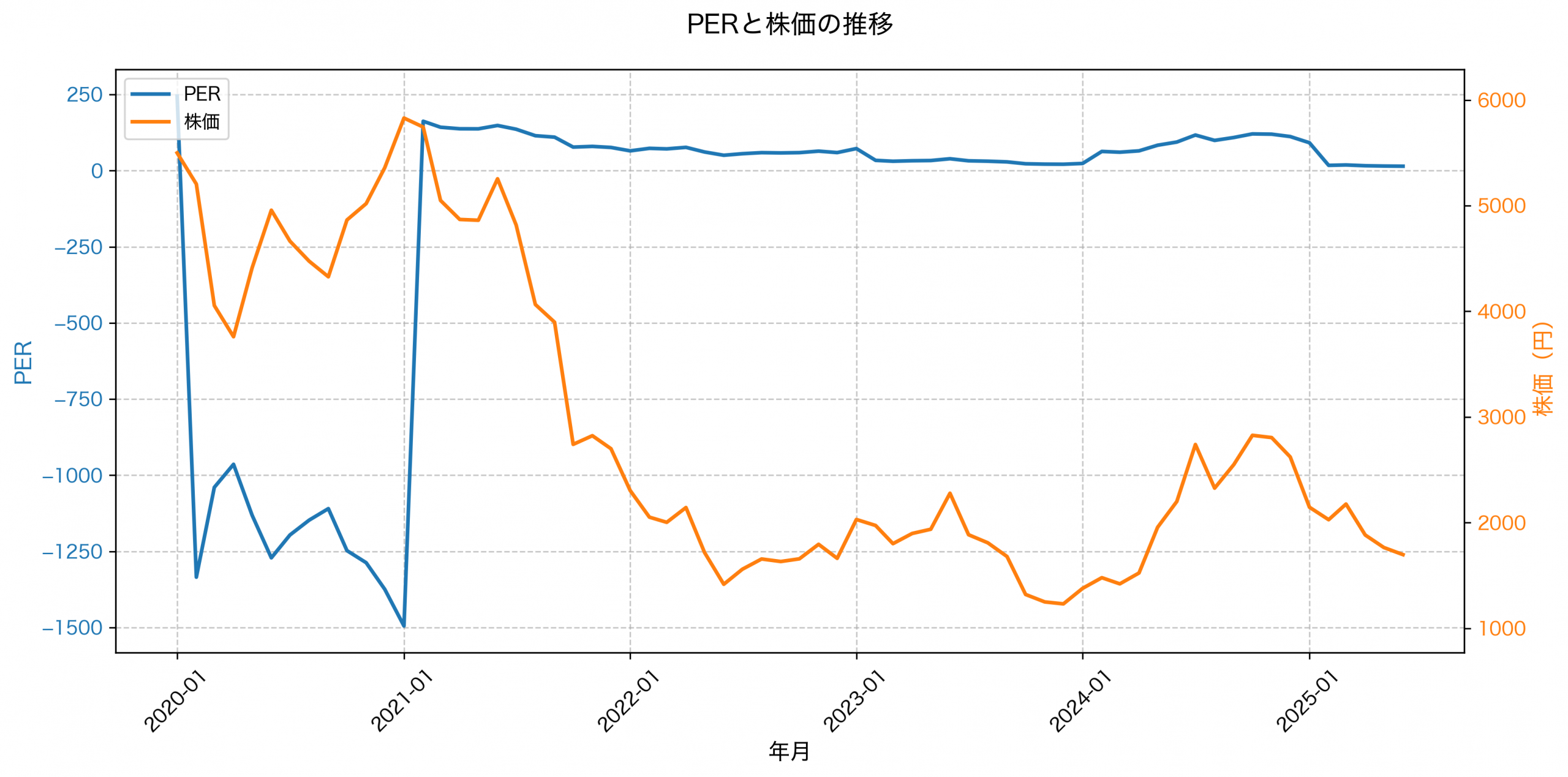 PER推移グラフ