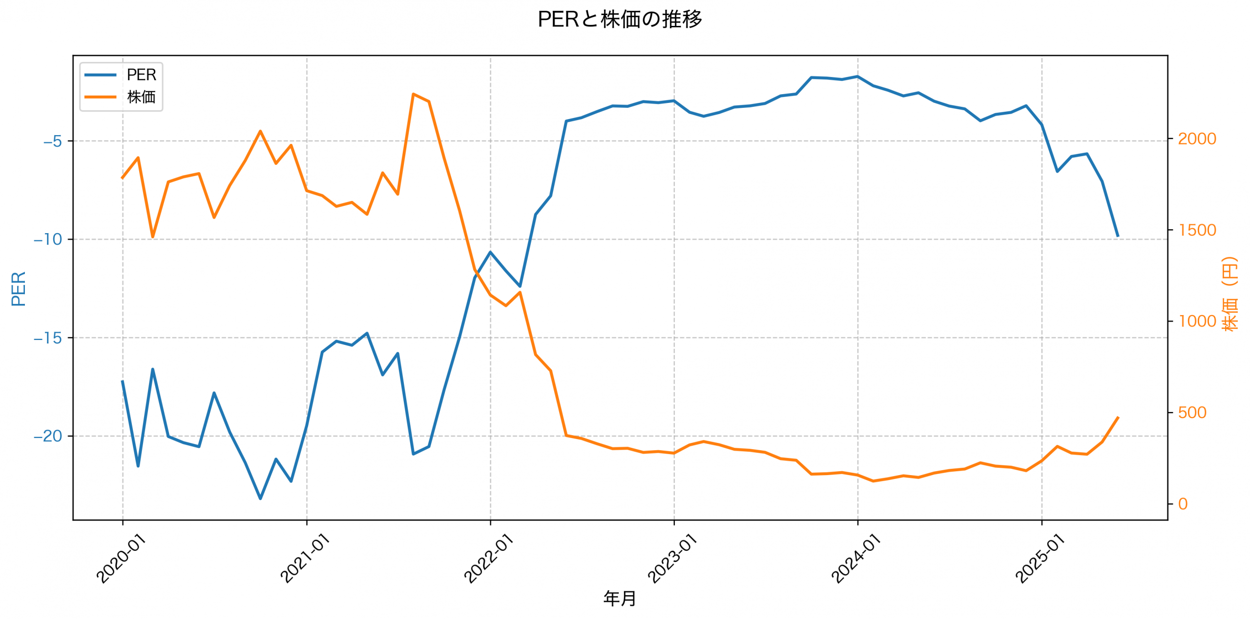 PER推移グラフ