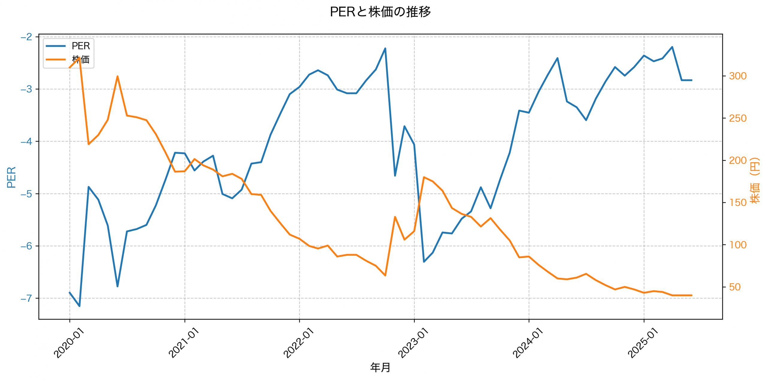 PER推移グラフ