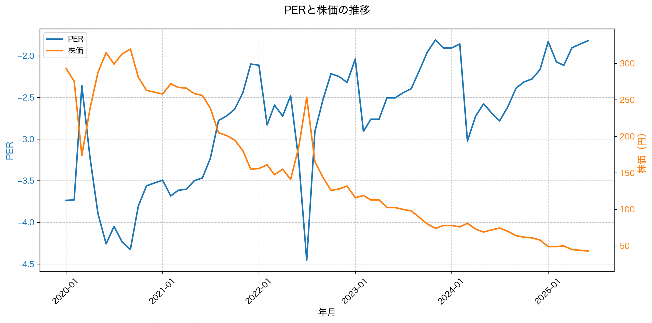 PER推移グラフ