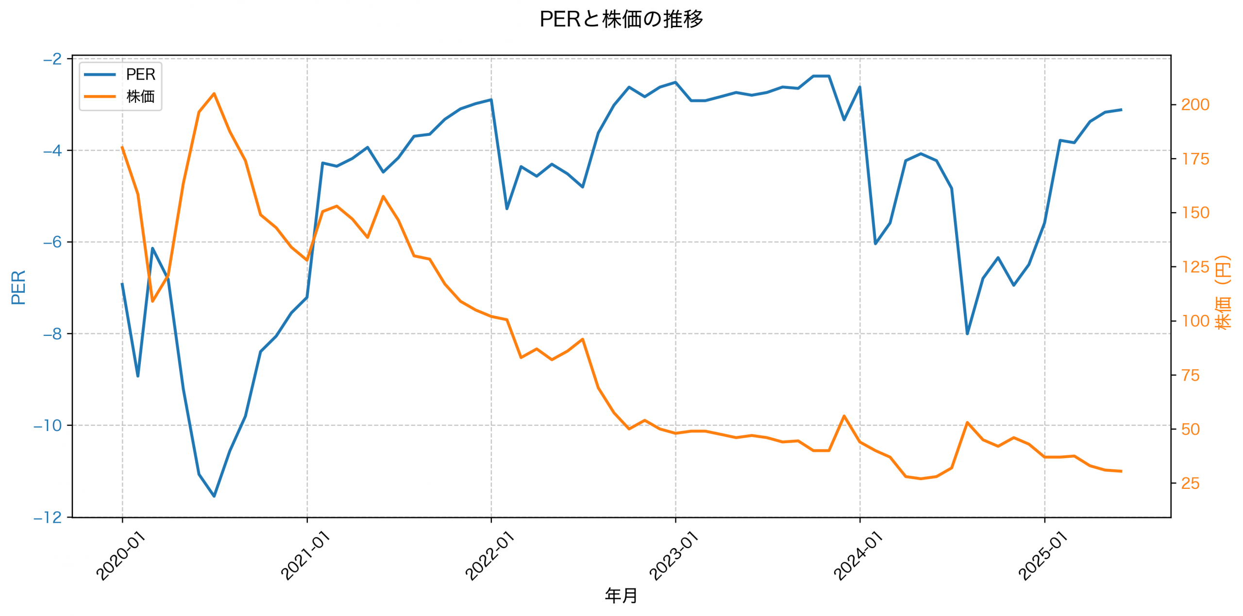 PER推移グラフ