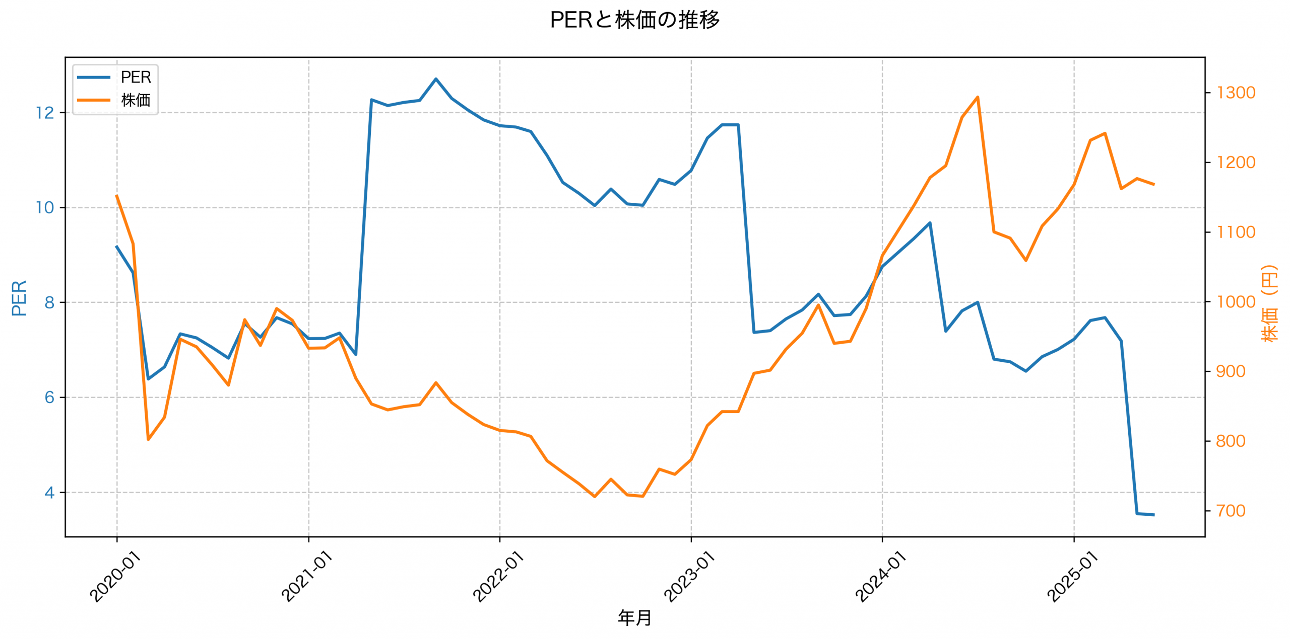 PER推移グラフ