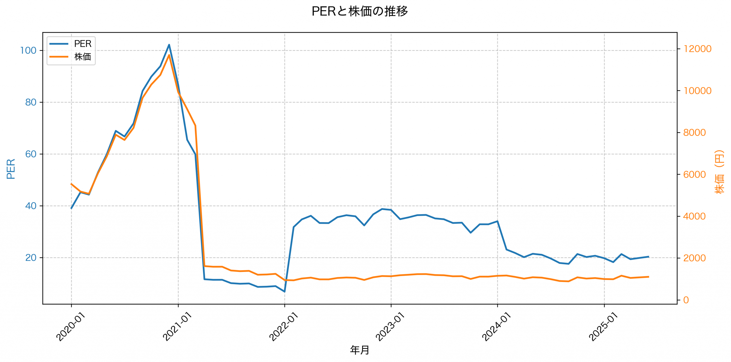 PER推移グラフ