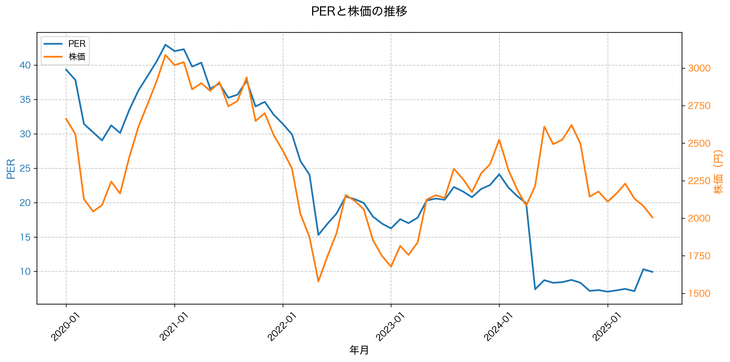 PER推移グラフ