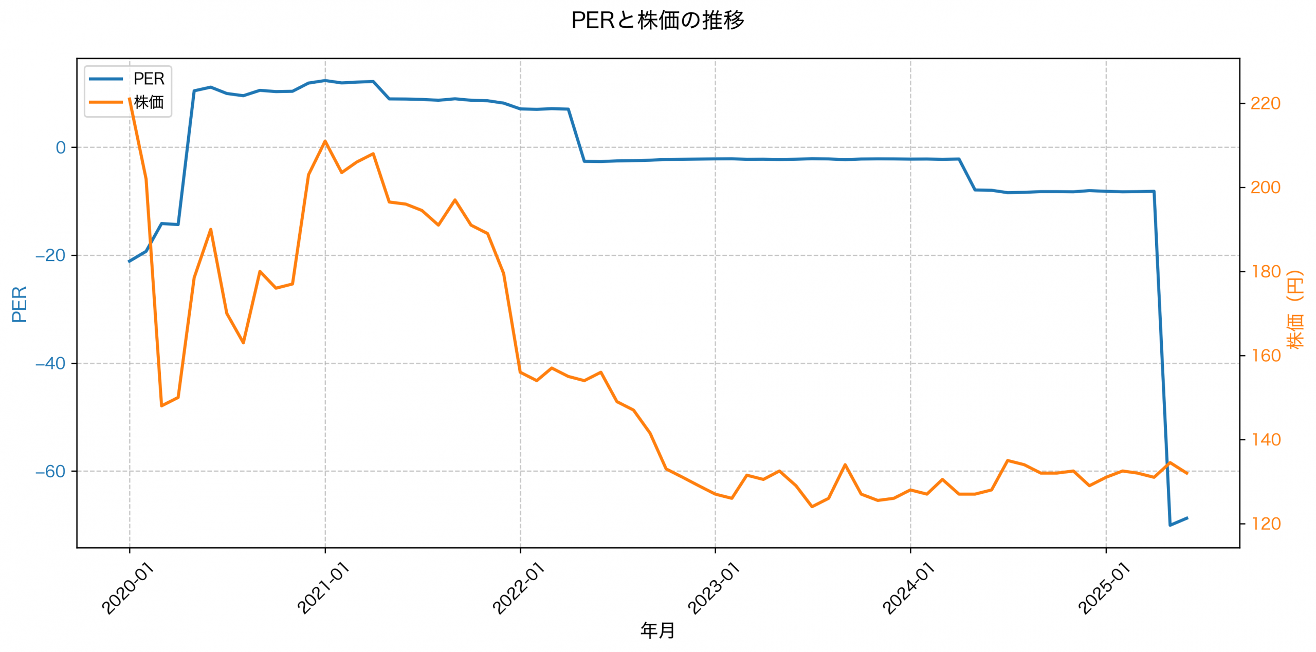 PER推移グラフ