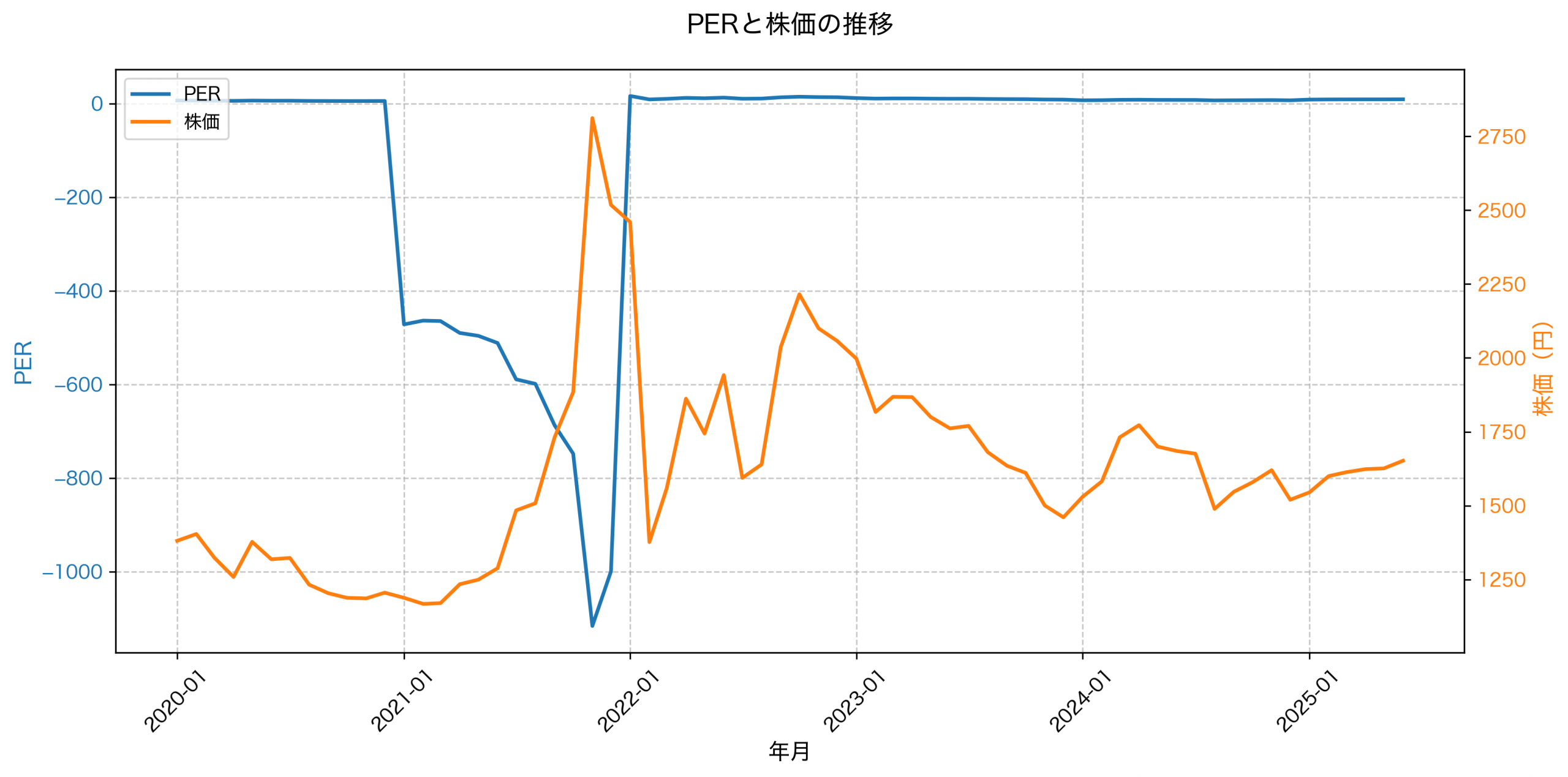 PER推移グラフ