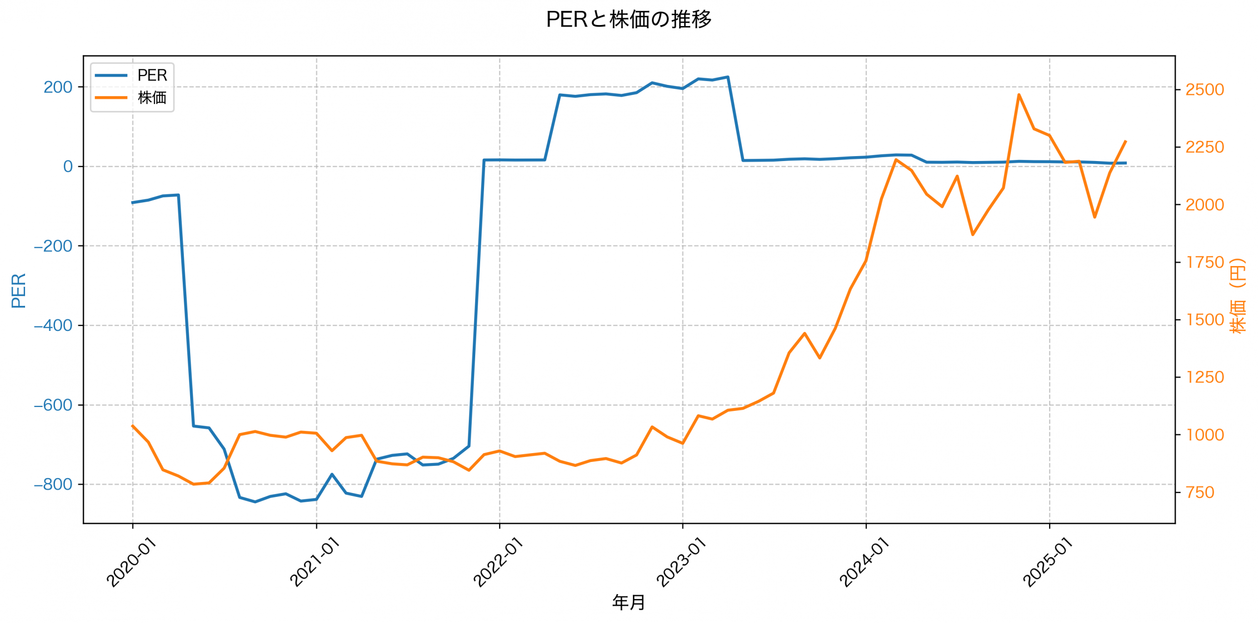 PER推移グラフ
