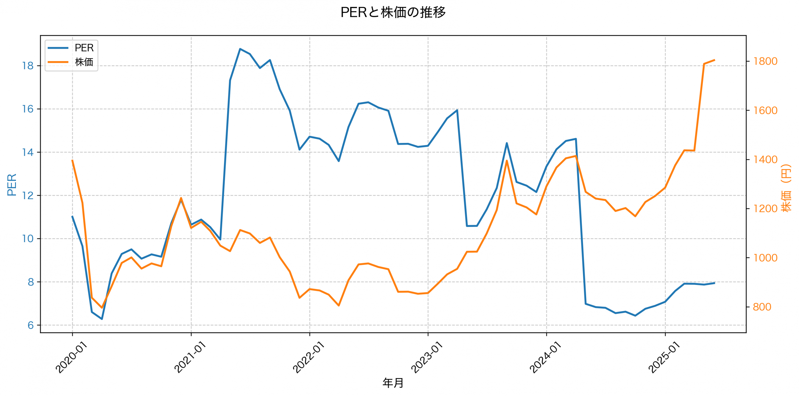 PER推移グラフ