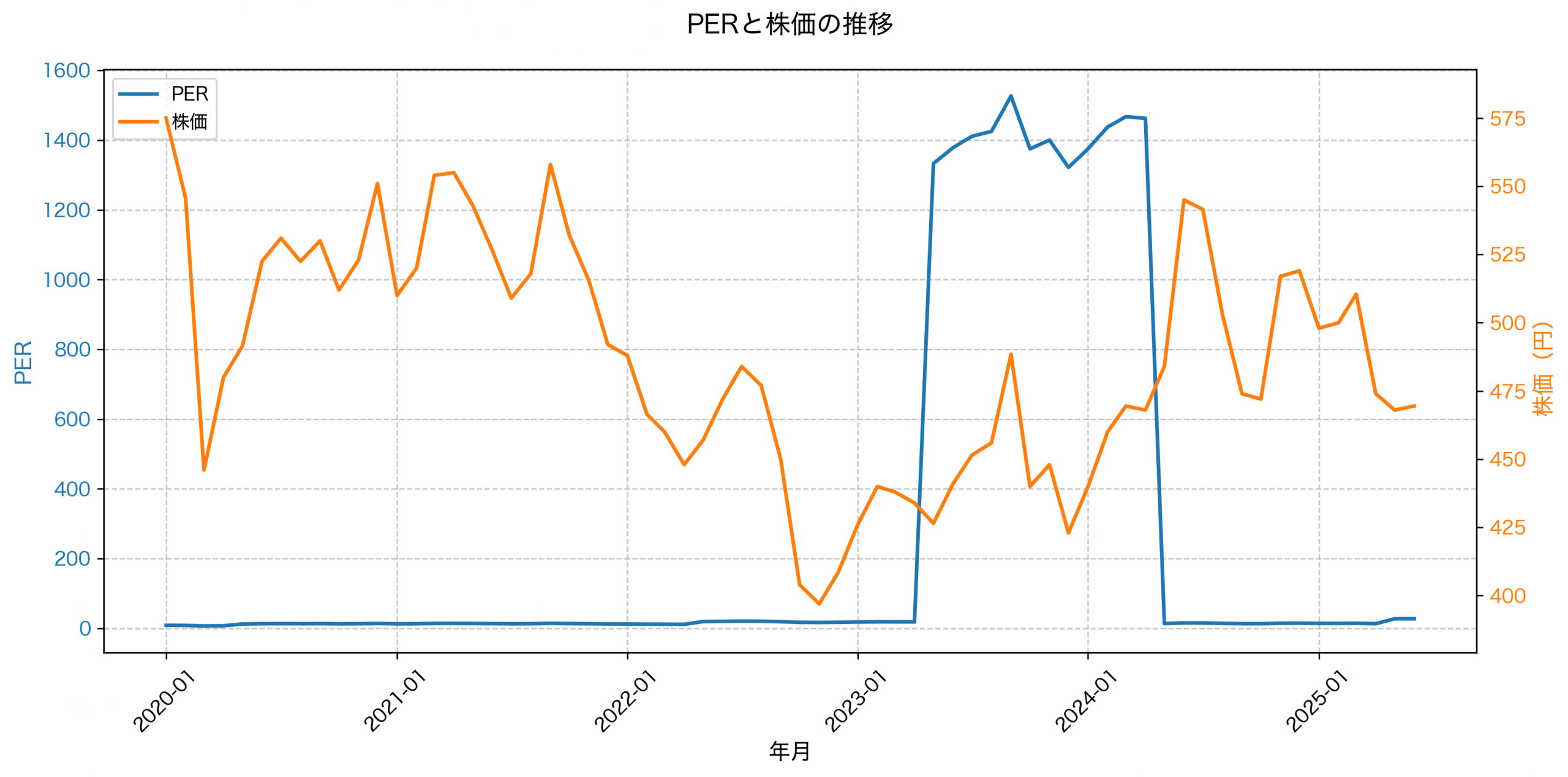 PER推移グラフ