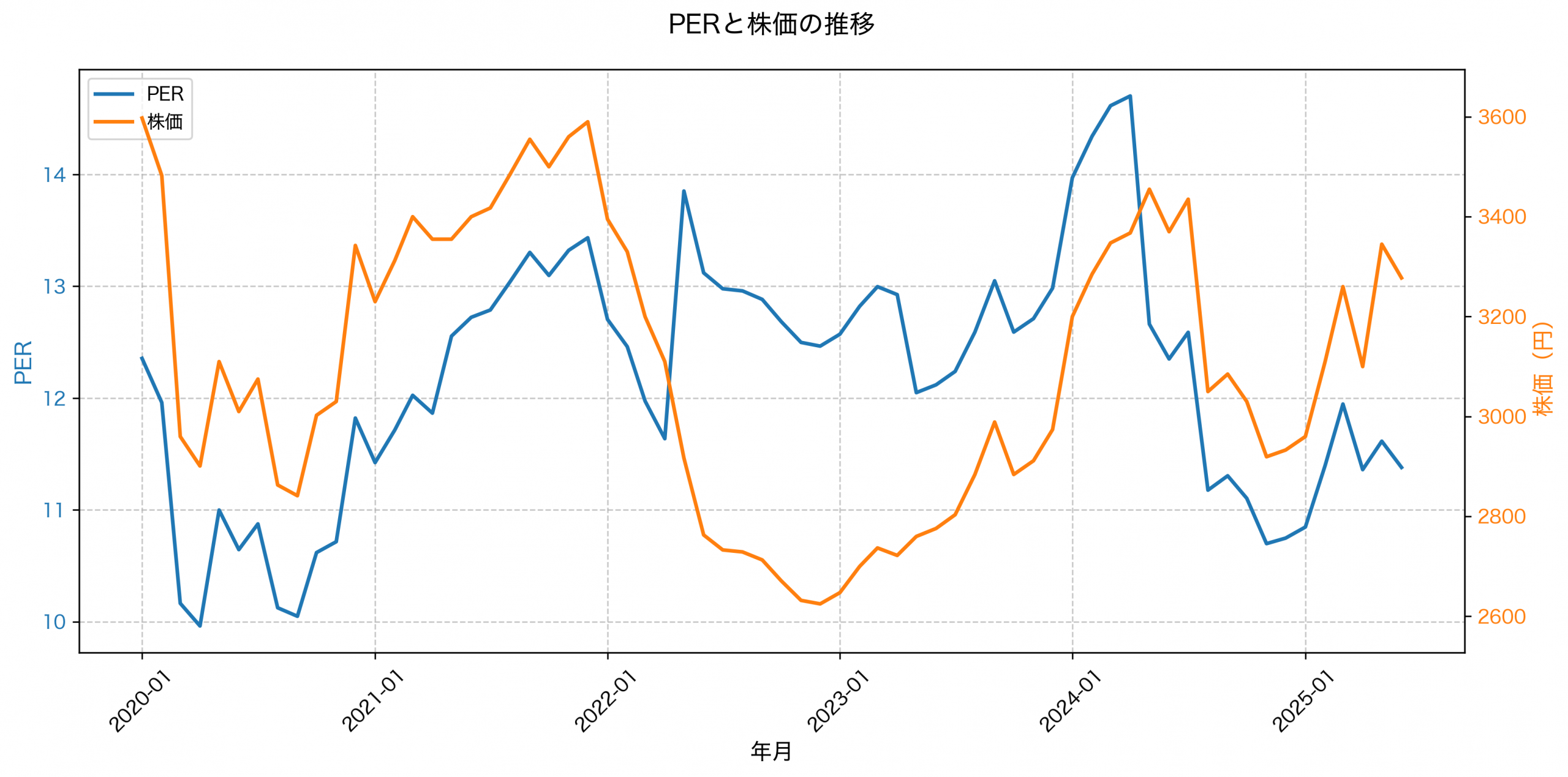 PER推移グラフ