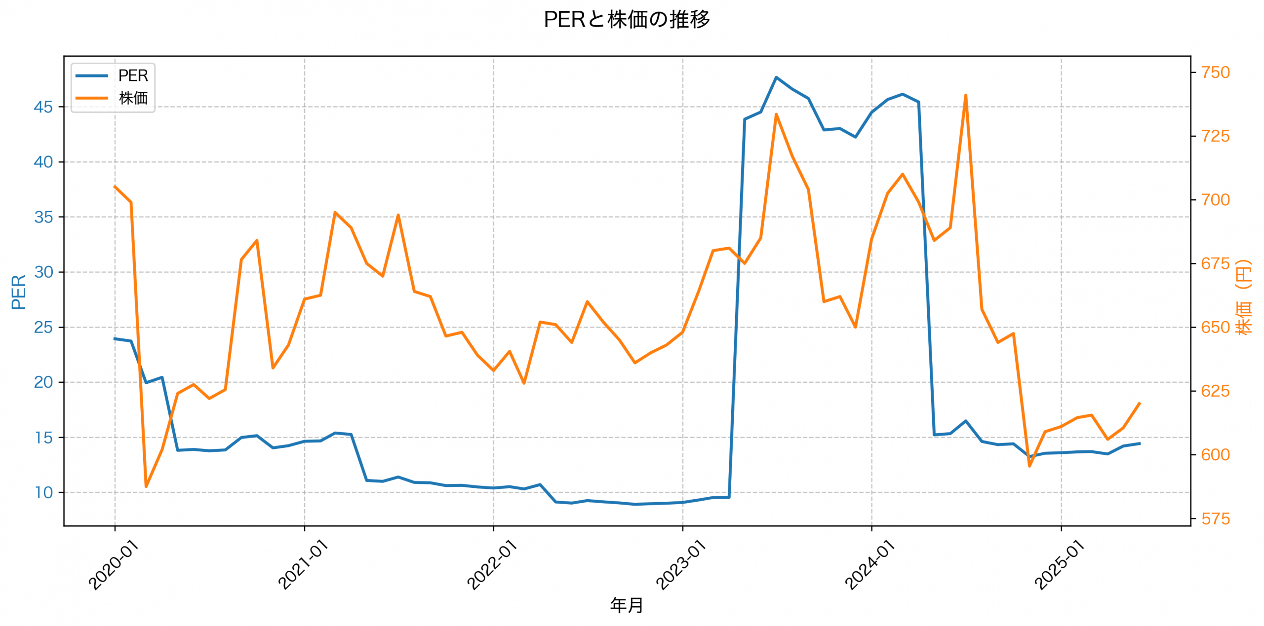 PER推移グラフ