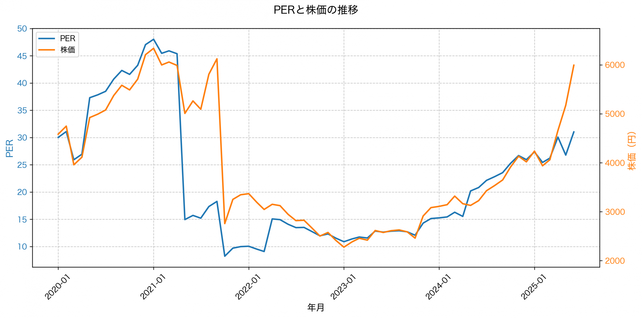 PER推移グラフ