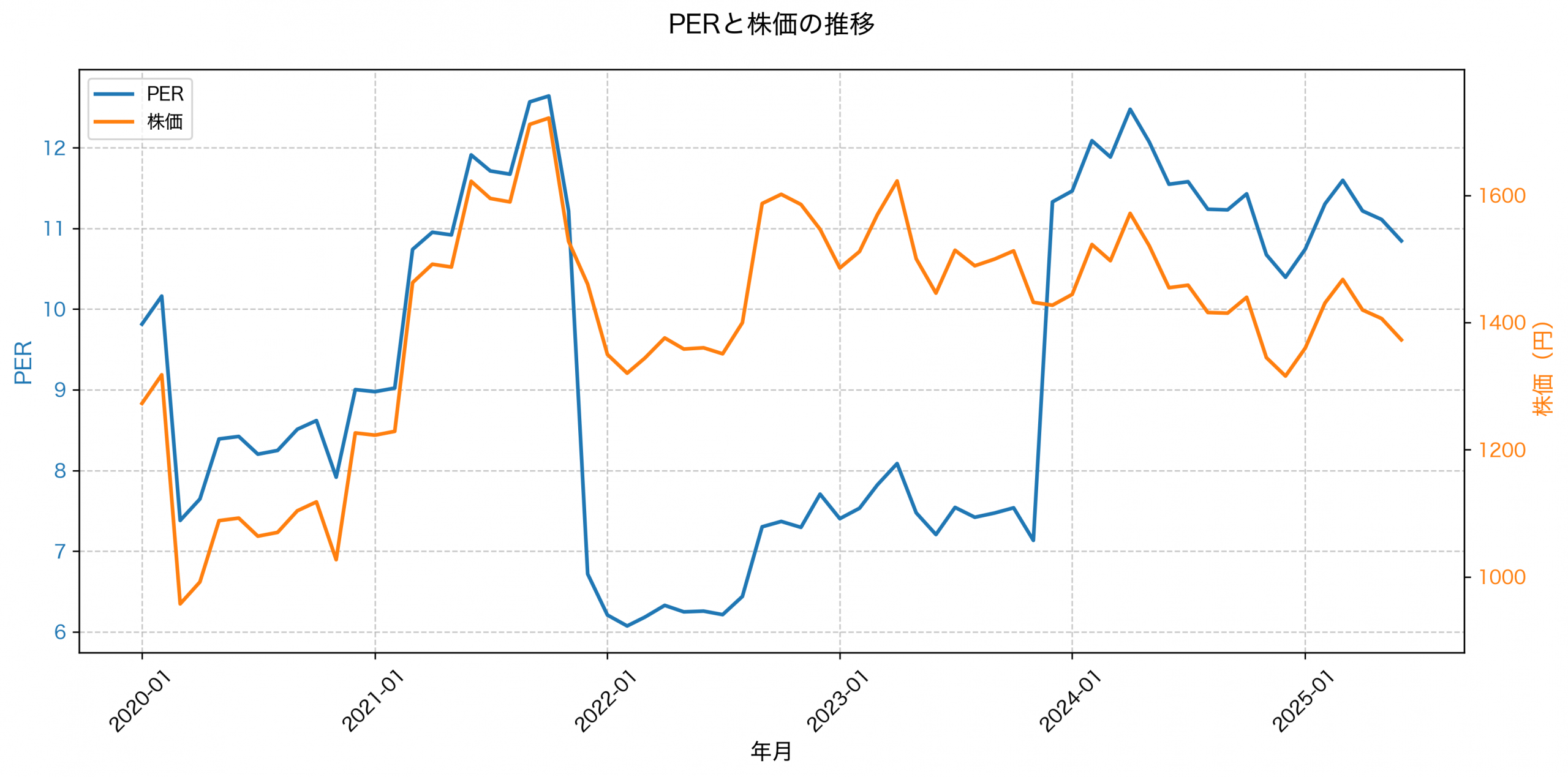 PER推移グラフ